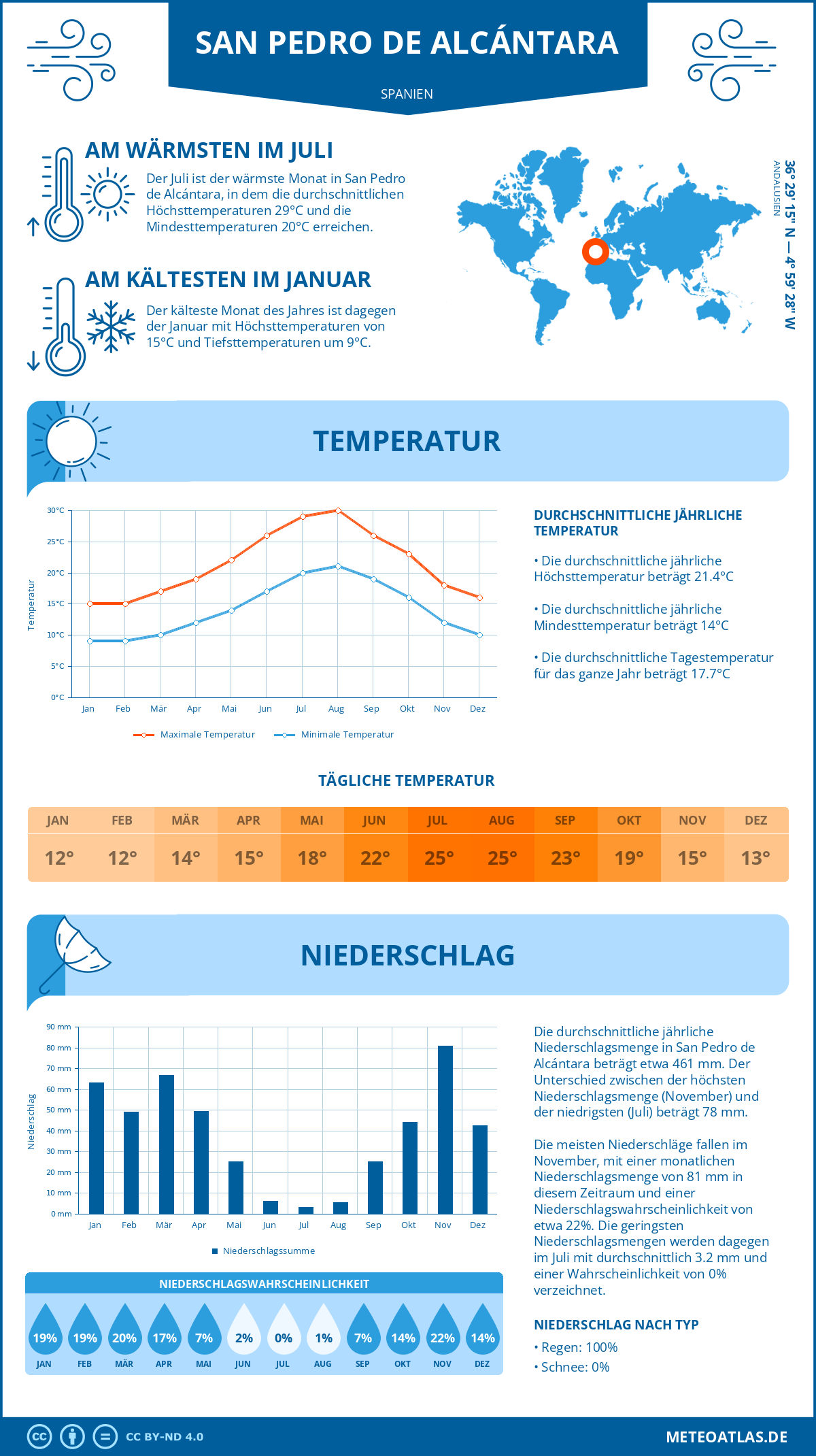 Infografik: San Pedro de Alcántara (Spanien) - Monatstemperaturen und Niederschläge mit Diagrammen zu den jährlichen Wettertrends