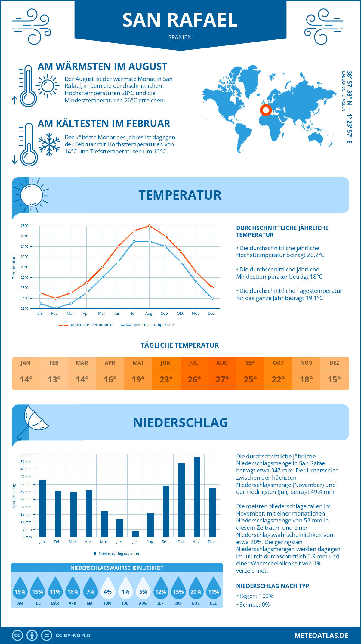 Wetter San Rafael (Spanien) - Temperatur und Niederschlag