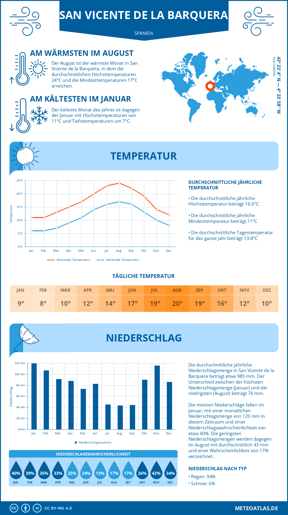 Wetter San Vicente de la Barquera (Spanien) - Temperatur und Niederschlag