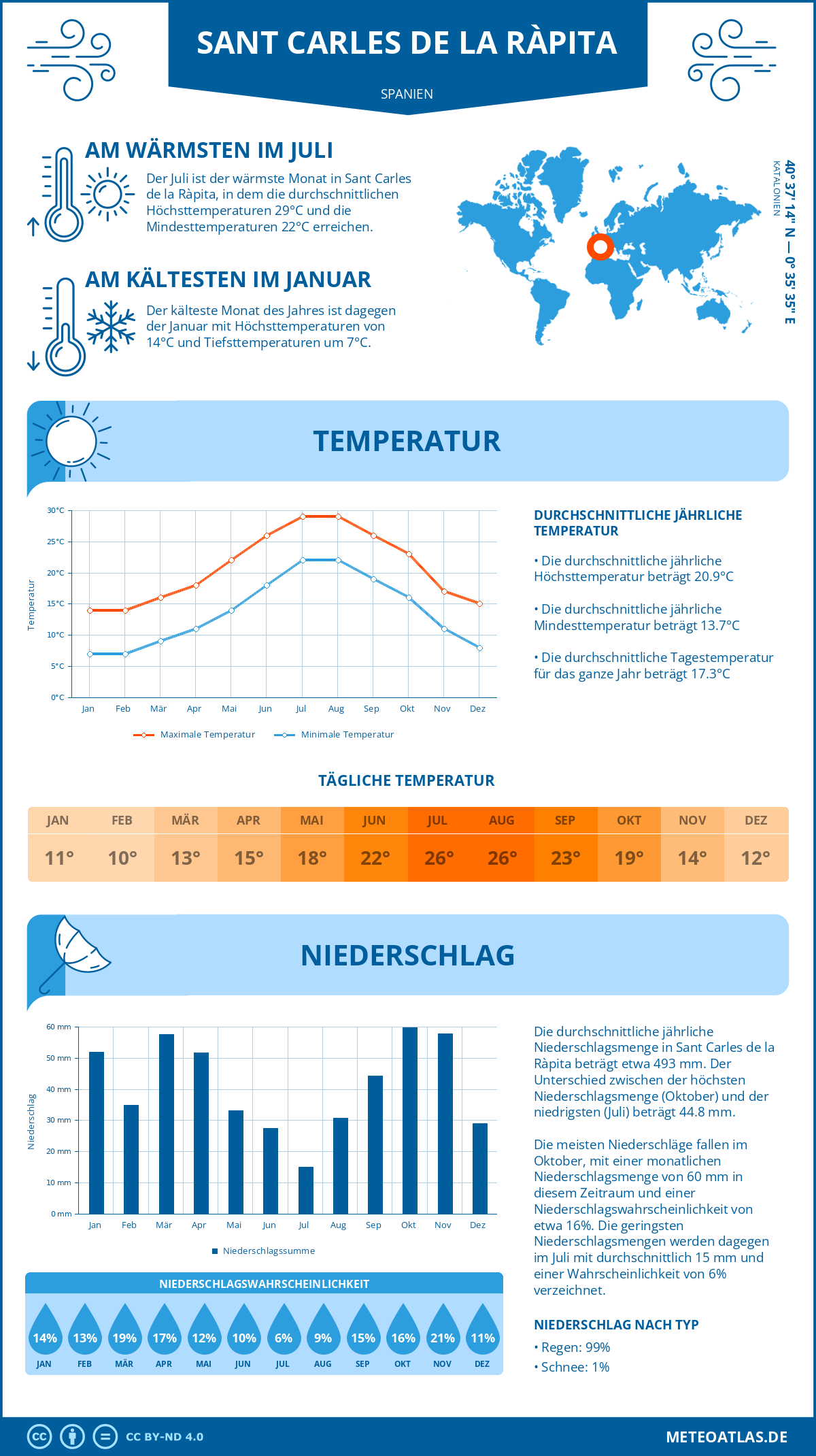 Wetter Sant Carles de la Ràpita (Spanien) - Temperatur und Niederschlag