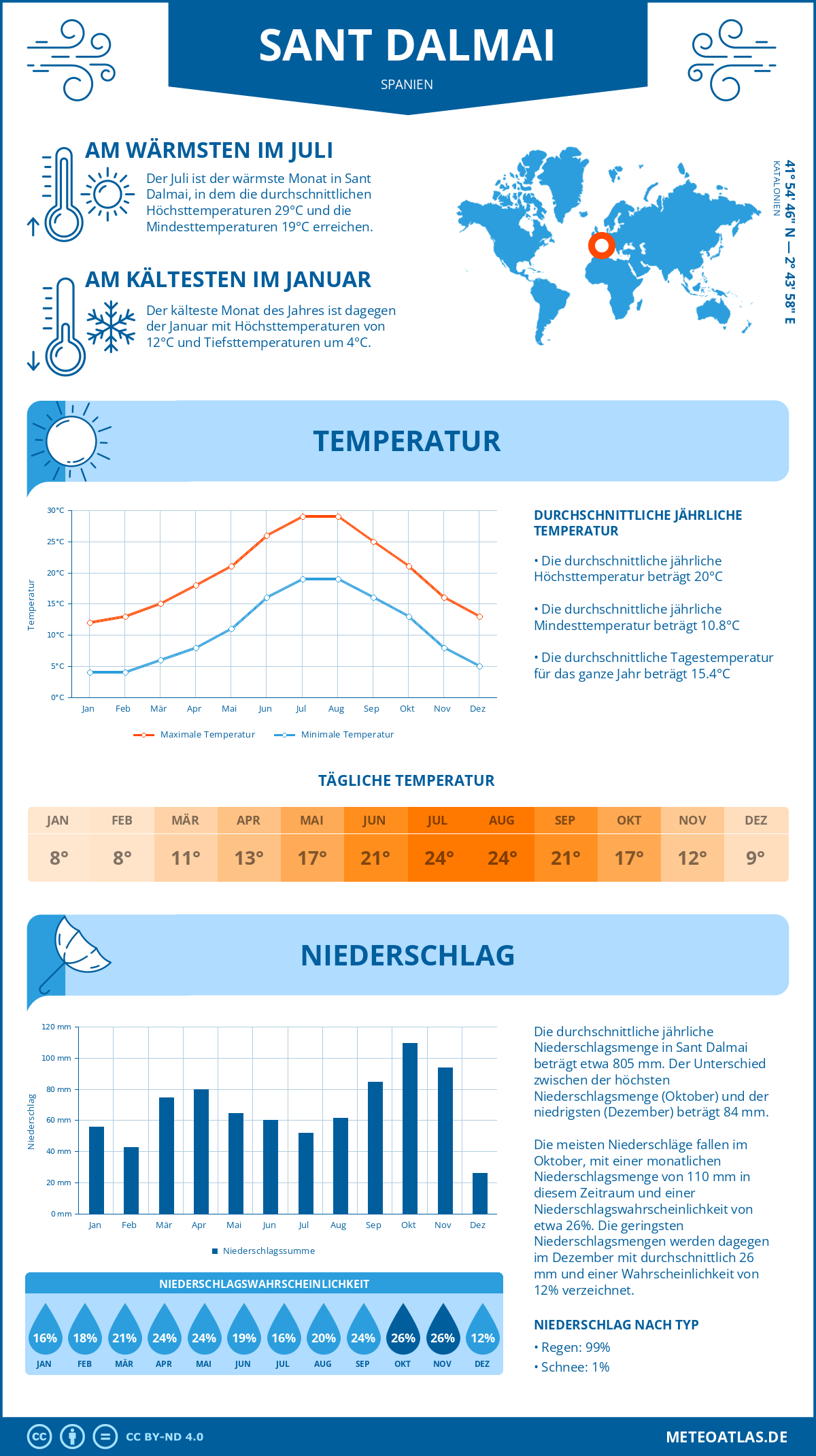 Wetter Sant Dalmai (Spanien) - Temperatur und Niederschlag