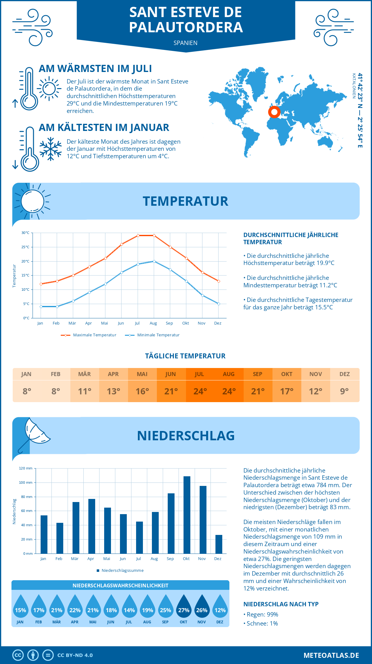 Infografik: Sant Esteve de Palautordera (Spanien) – Monatstemperaturen und Niederschläge mit Diagrammen zu den jährlichen Wettertrends