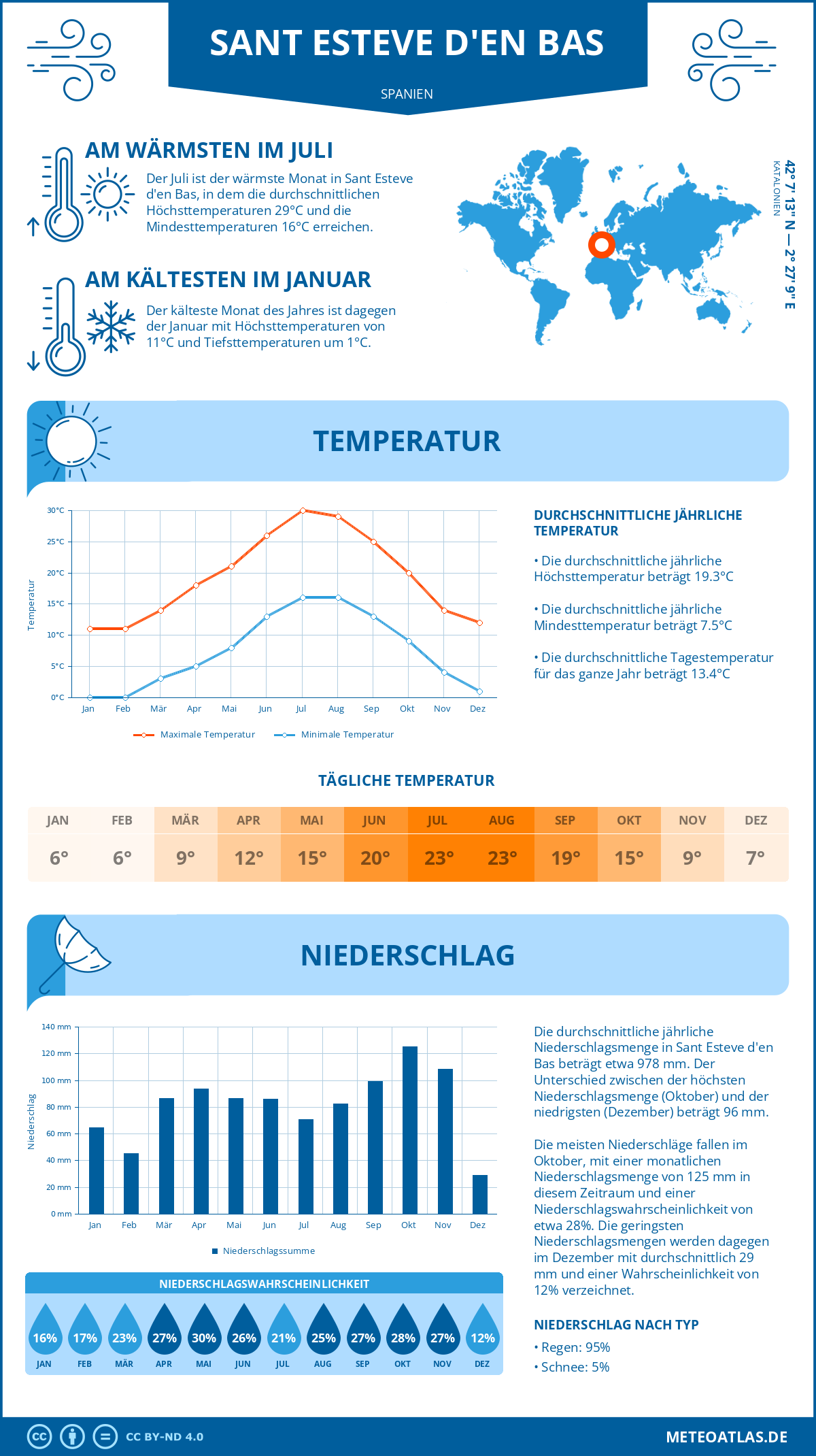 Wetter Sant Esteve d'en Bas (Spanien) - Temperatur und Niederschlag