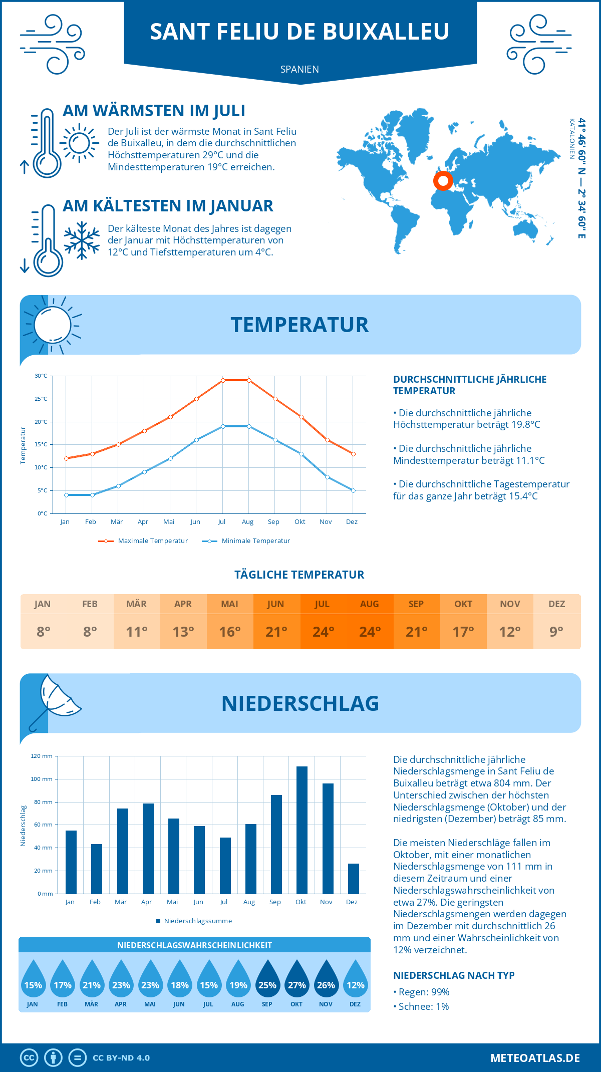 Wetter Sant Feliu de Buixalleu (Spanien) - Temperatur und Niederschlag