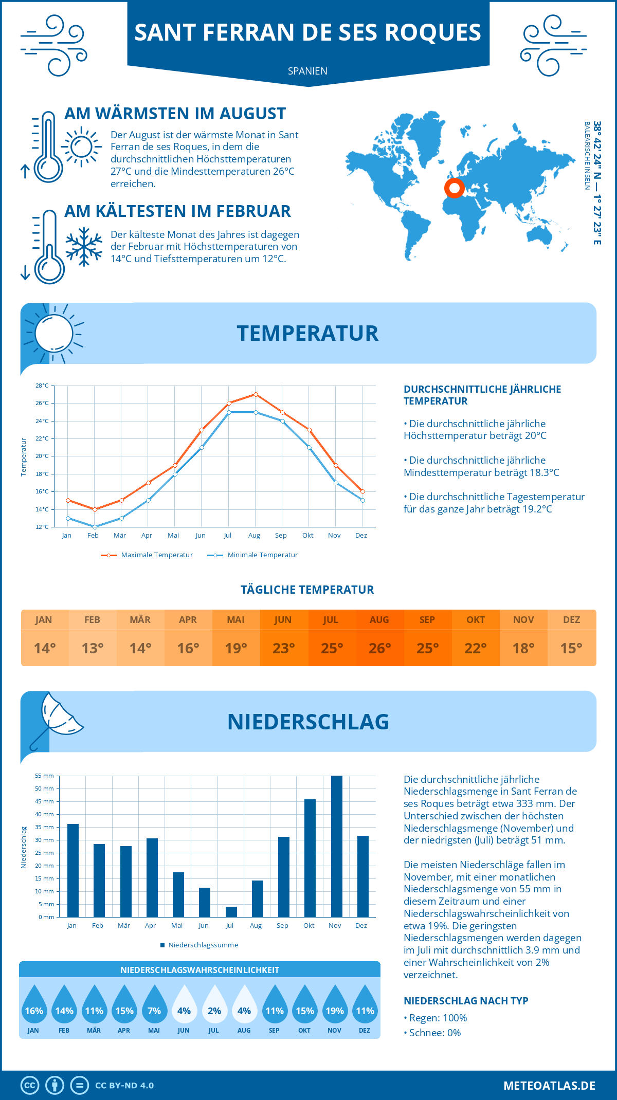 Infografik: Sant Ferran de ses Roques (Spanien) - Monatstemperaturen und Niederschläge mit Diagrammen zu den jährlichen Wettertrends