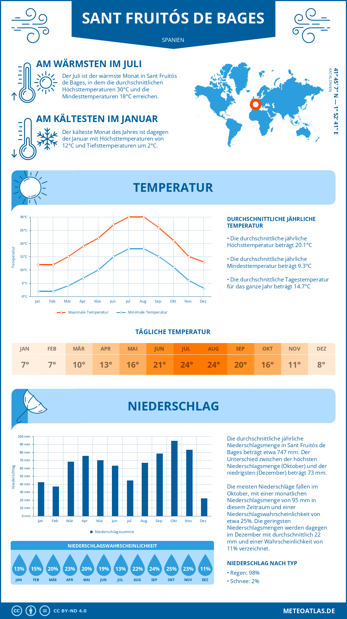 Wetter Sant Fruitós de Bages (Spanien) - Temperatur und Niederschlag