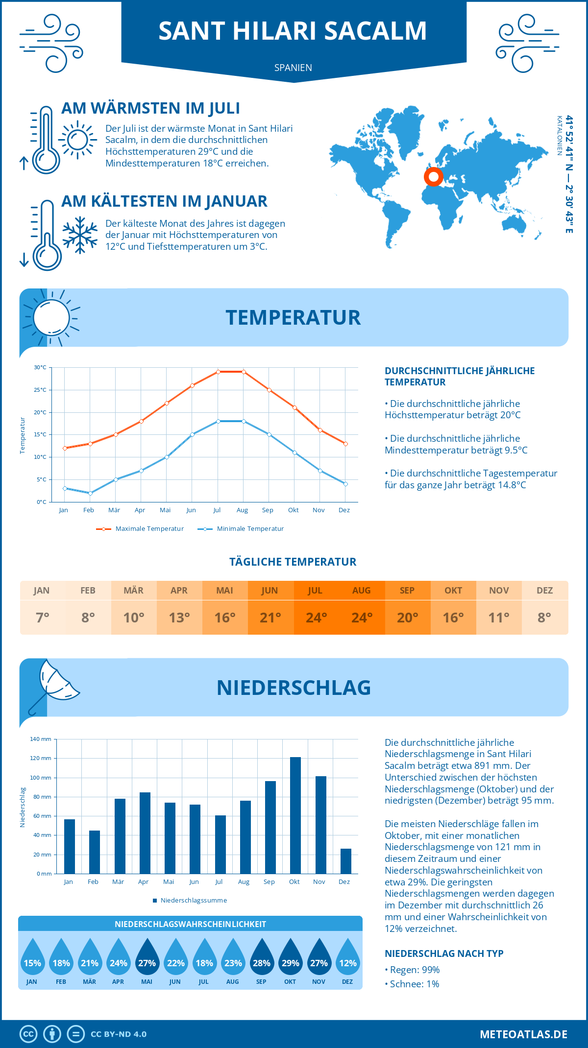 Wetter Sant Hilari Sacalm (Spanien) - Temperatur und Niederschlag