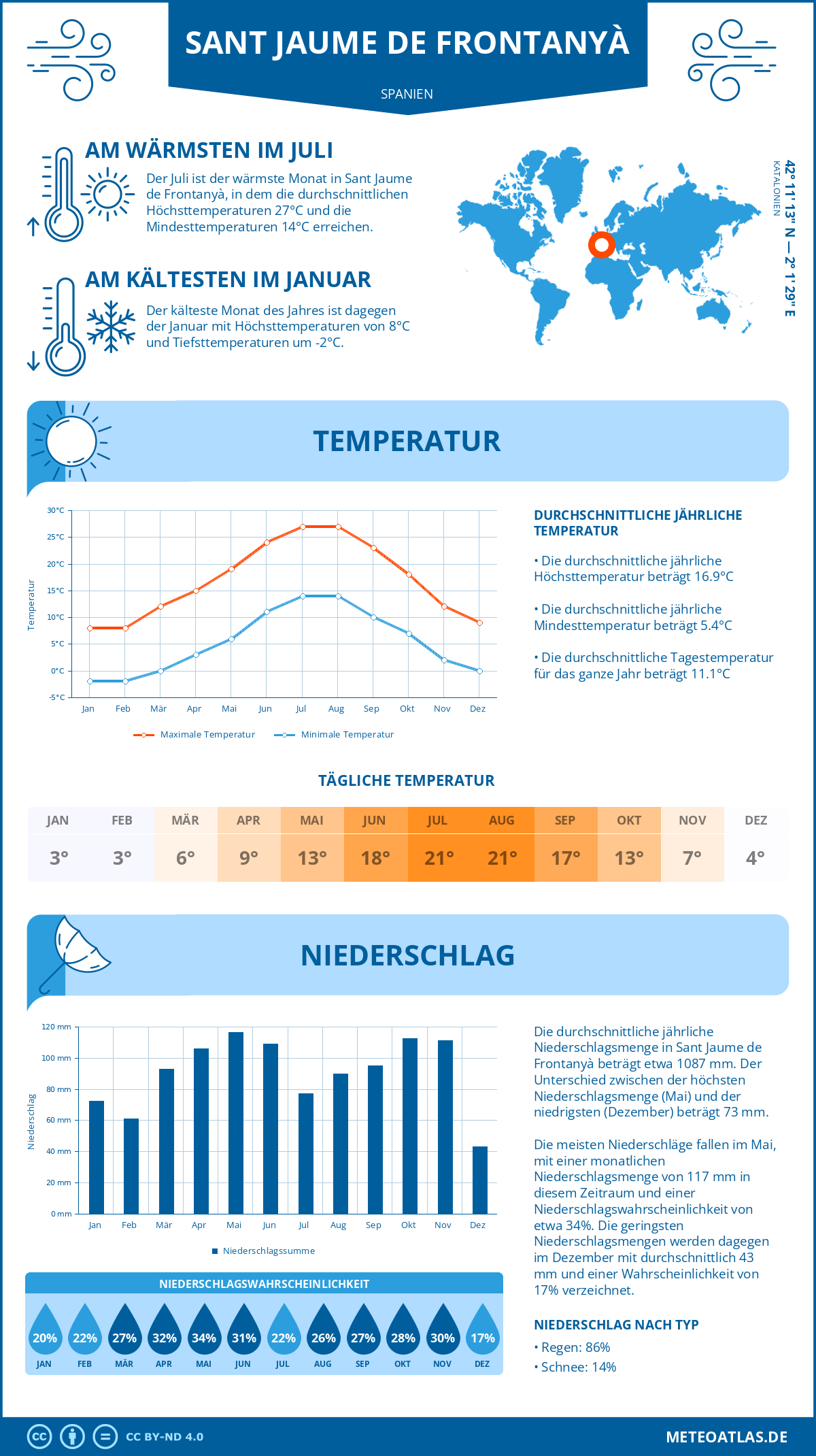 Wetter Sant Jaume de Frontanyà (Spanien) - Temperatur und Niederschlag