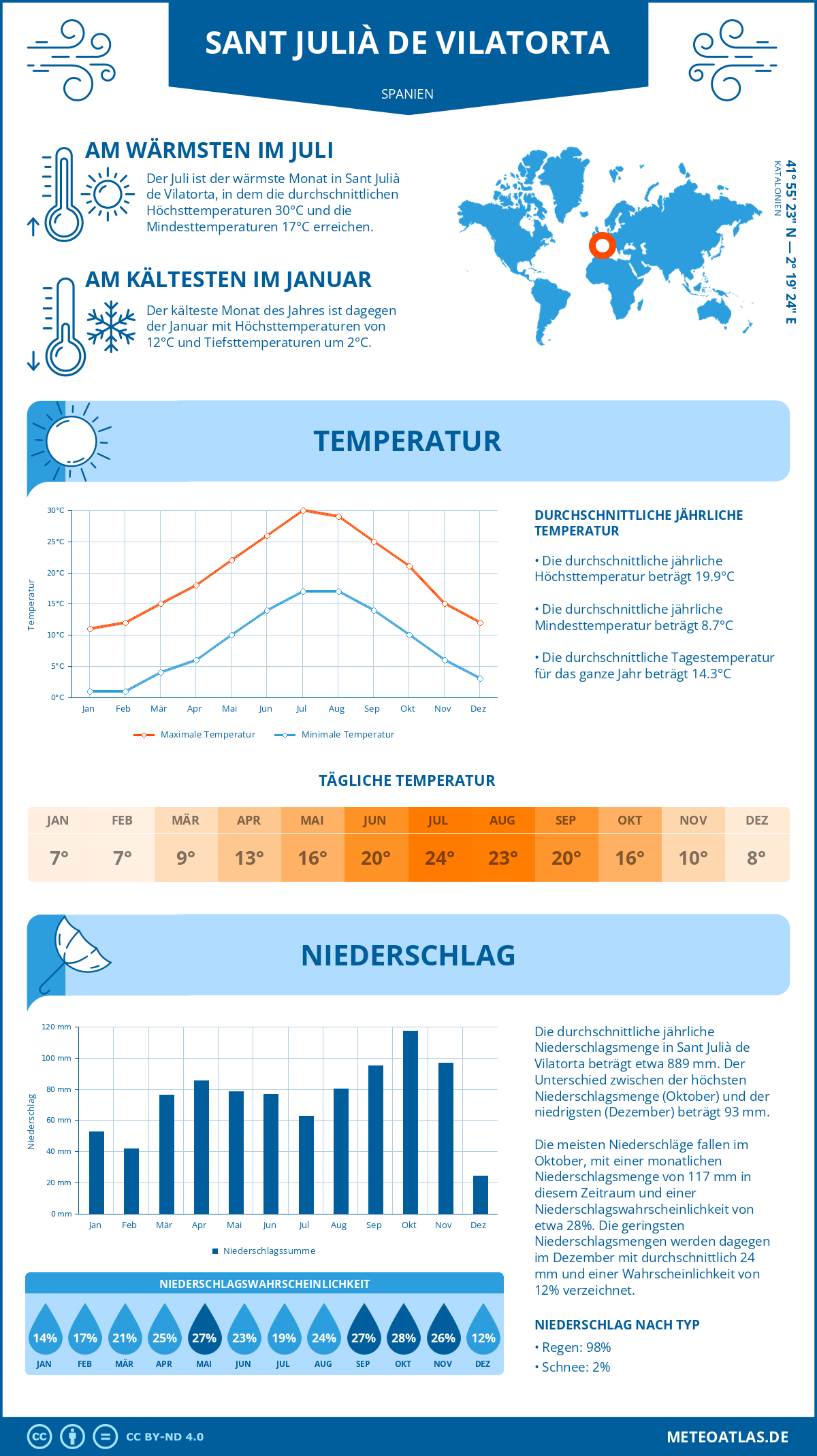 Wetter Sant Julià de Vilatorta (Spanien) - Temperatur und Niederschlag