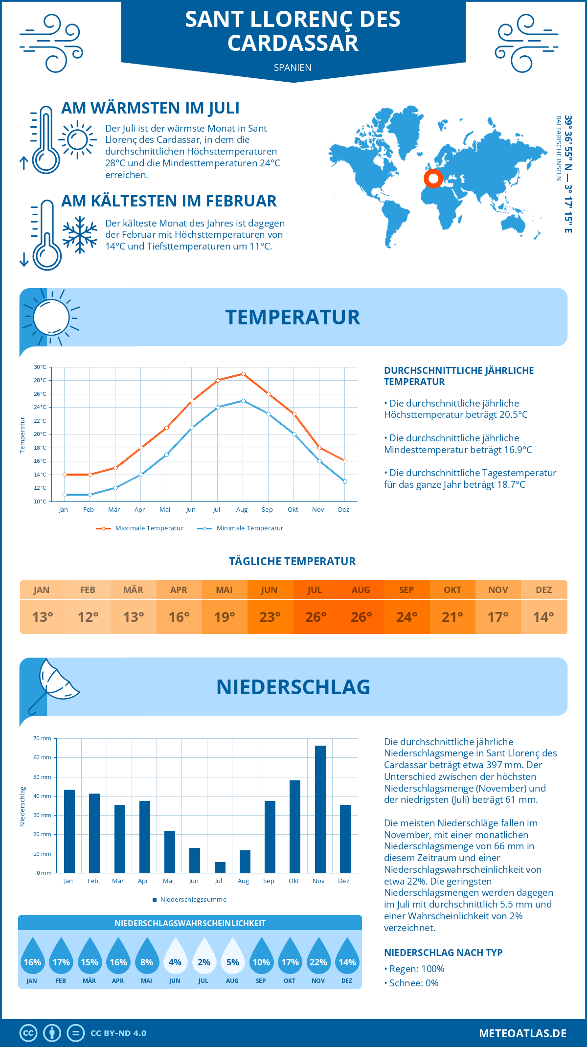 Wetter Sant Llorenç des Cardassar (Spanien) - Temperatur und Niederschlag