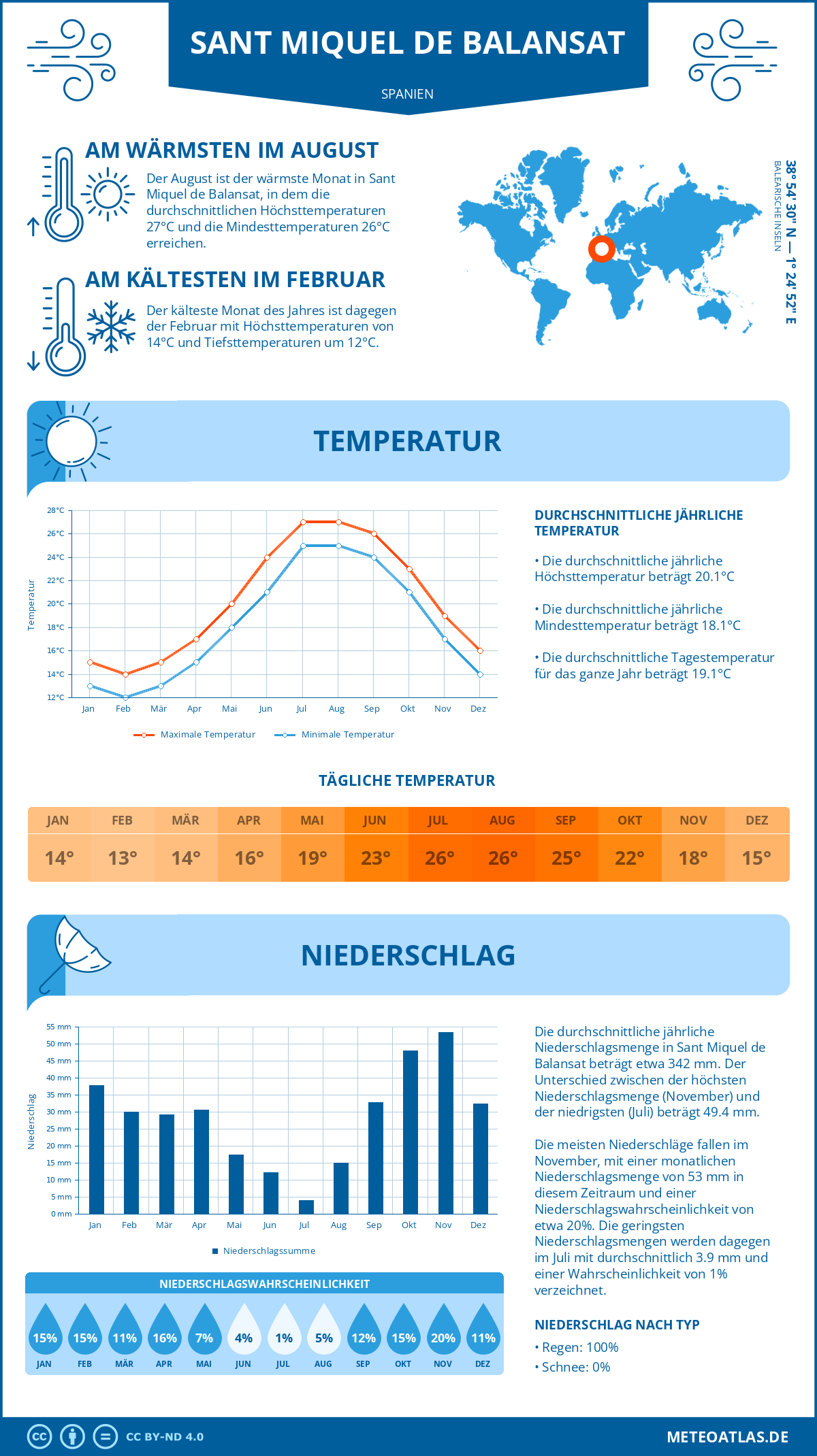Infografik: Sant Miquel de Balansat (Spanien) - Monatstemperaturen und Niederschläge mit Diagrammen zu den jährlichen Wettertrends