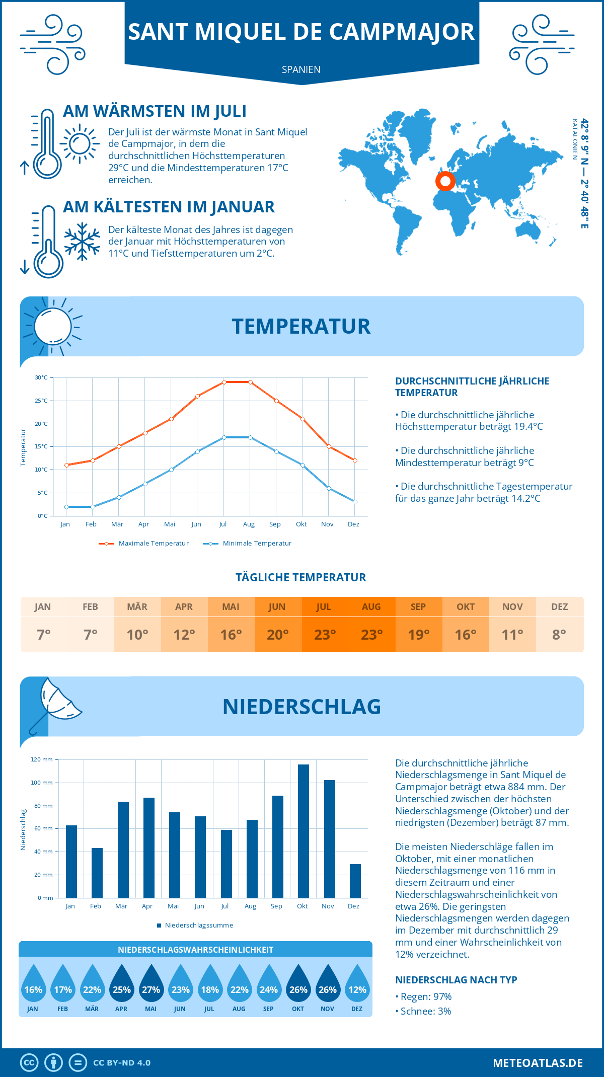 Wetter Sant Miquel de Campmajor (Spanien) - Temperatur und Niederschlag