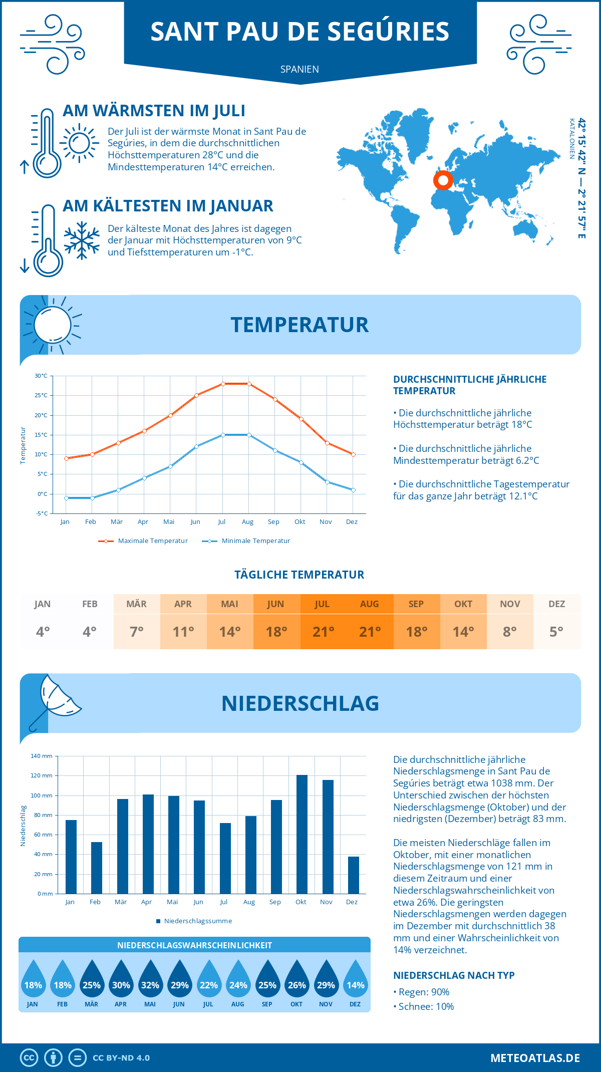 Wetter Sant Pau de Segúries (Spanien) - Temperatur und Niederschlag