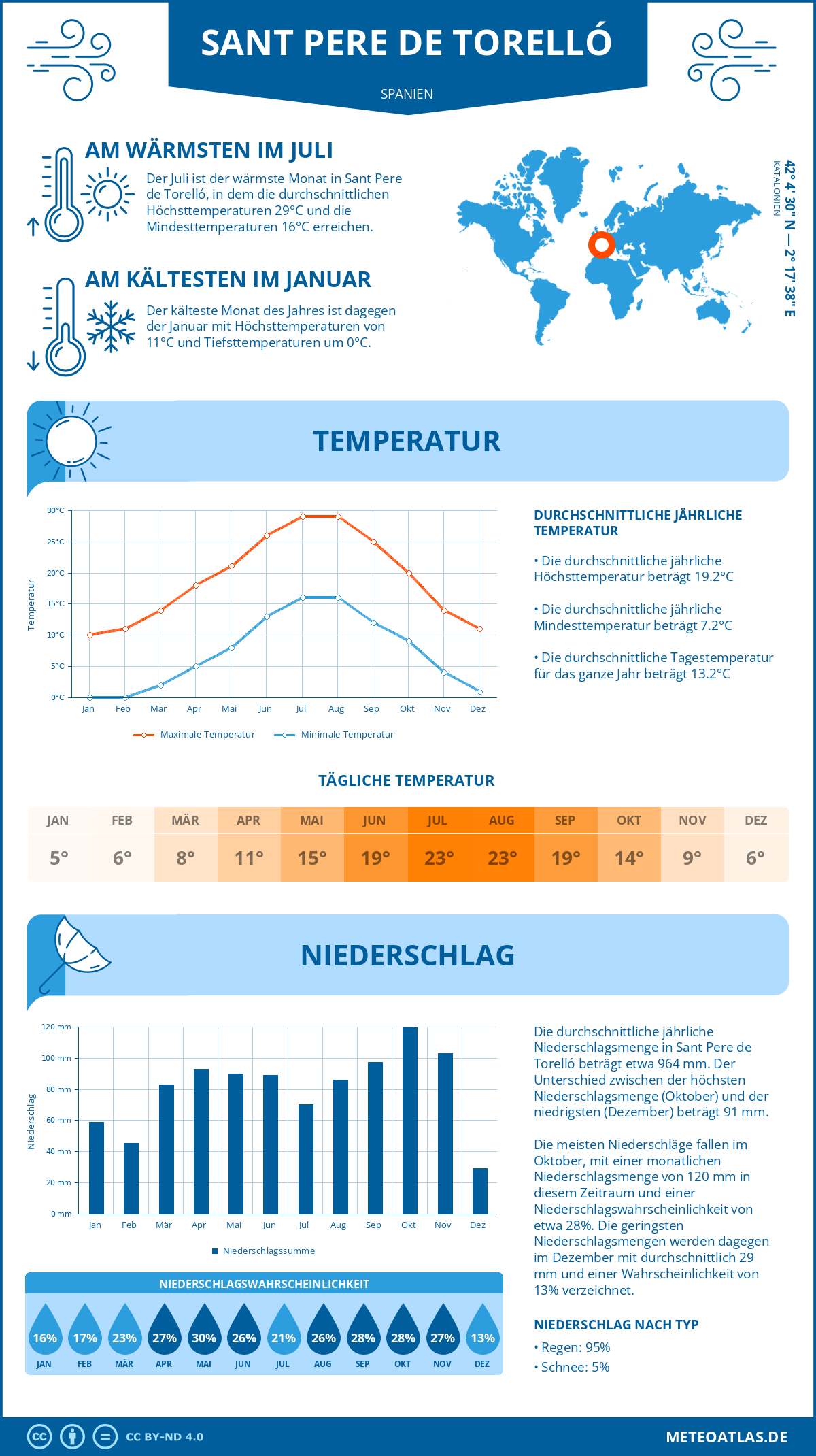 Wetter Sant Pere de Torelló (Spanien) - Temperatur und Niederschlag