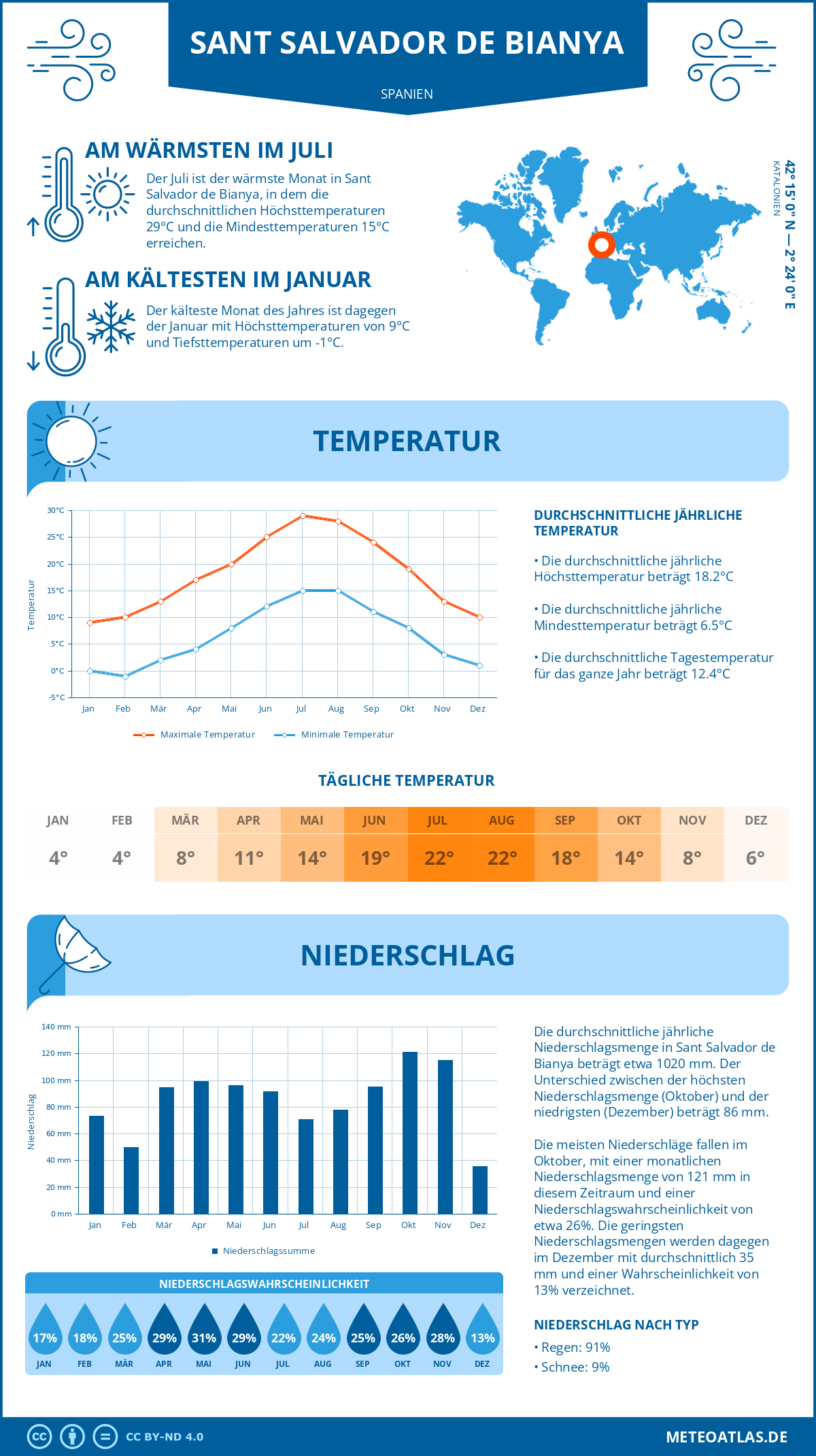 Wetter Sant Salvador de Bianya (Spanien) - Temperatur und Niederschlag