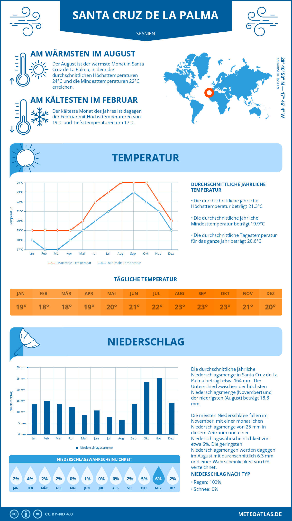 Wetter Santa Cruz de La Palma (Spanien) - Temperatur und Niederschlag