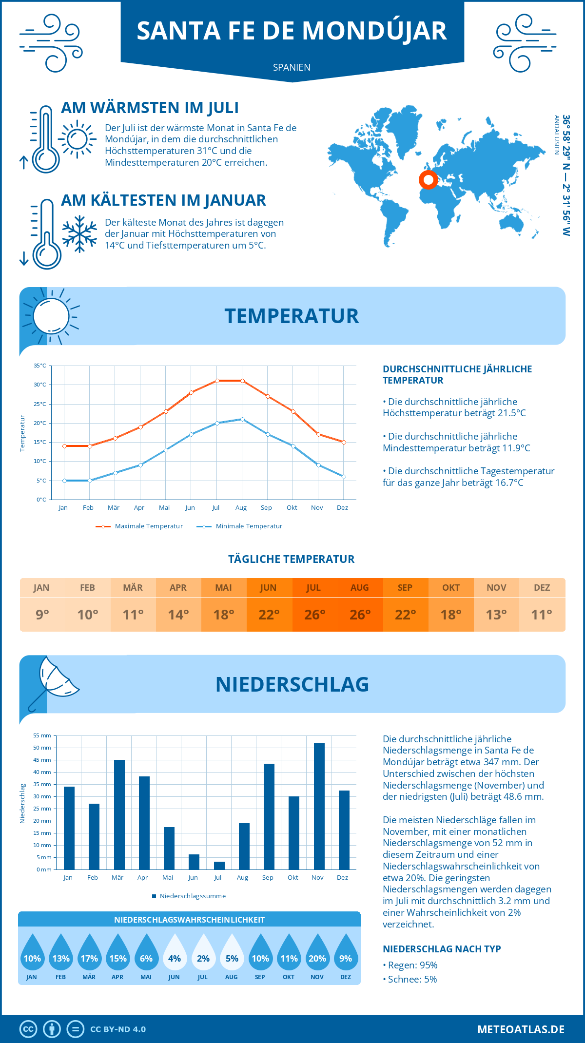 Wetter Santa Fe de Mondújar (Spanien) - Temperatur und Niederschlag