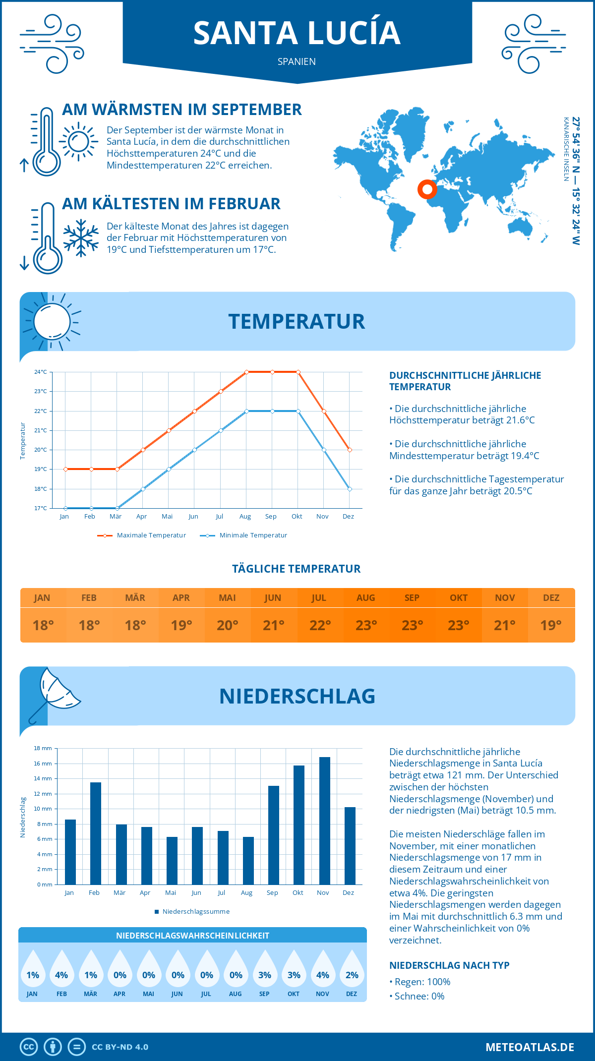 Wetter Santa Lucía (Spanien) - Temperatur und Niederschlag