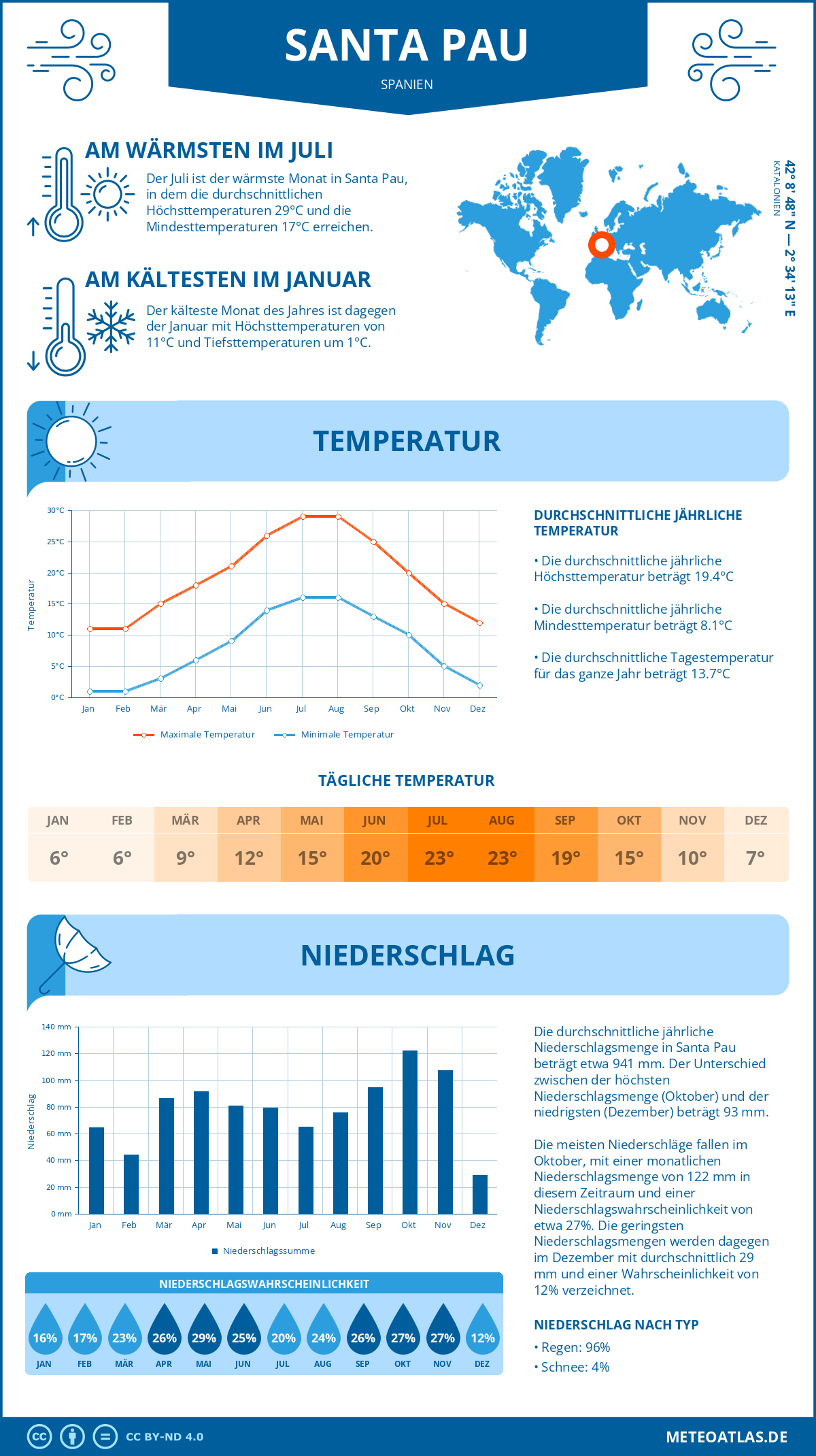 Wetter Santa Pau (Spanien) - Temperatur und Niederschlag