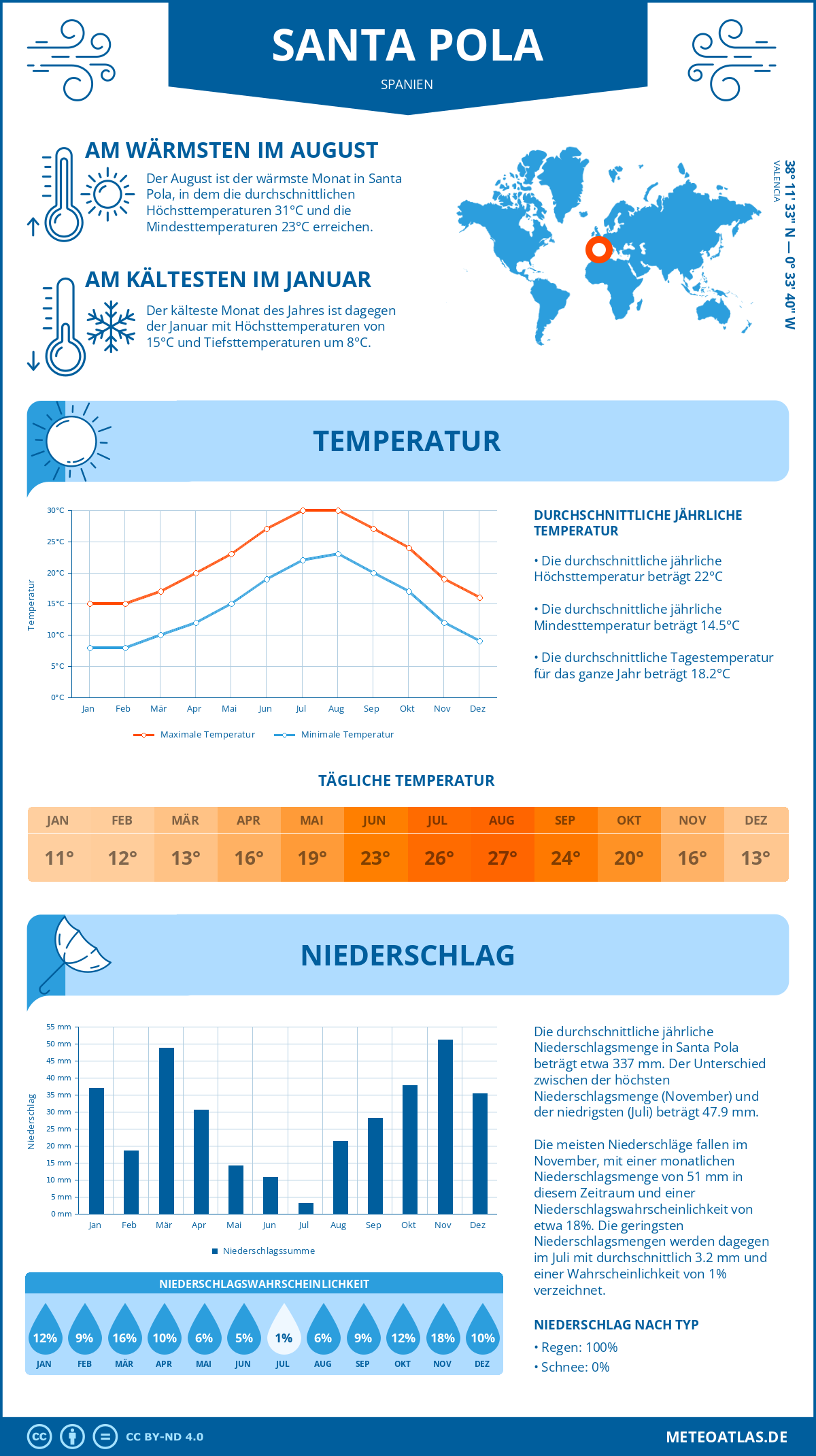 Infografik: Santa Pola (Spanien) – Monatstemperaturen und Niederschläge mit Diagrammen zu den jährlichen Wettertrends