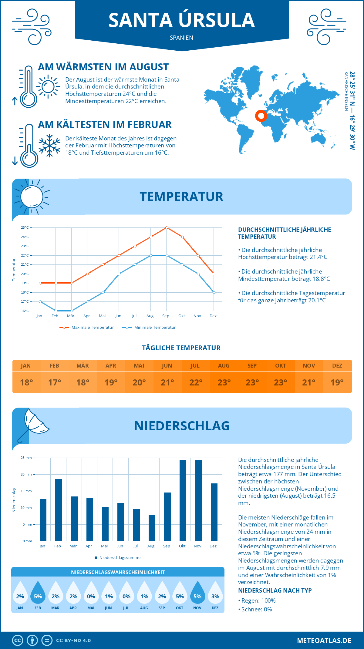 Wetter Santa Úrsula (Spanien) - Temperatur und Niederschlag