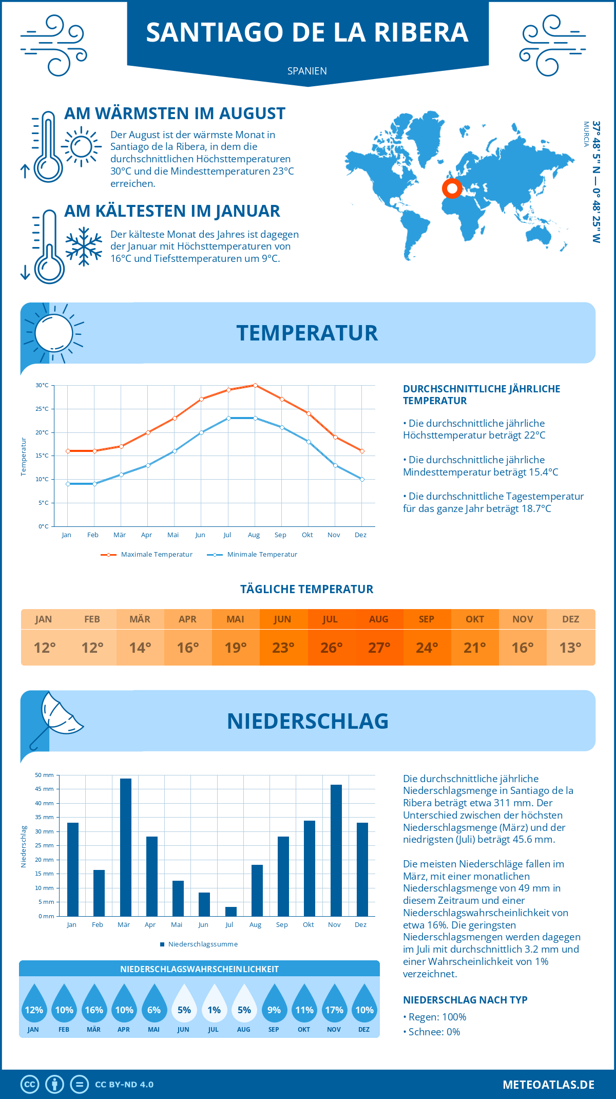 Wetter Santiago de la Ribera (Spanien) - Temperatur und Niederschlag