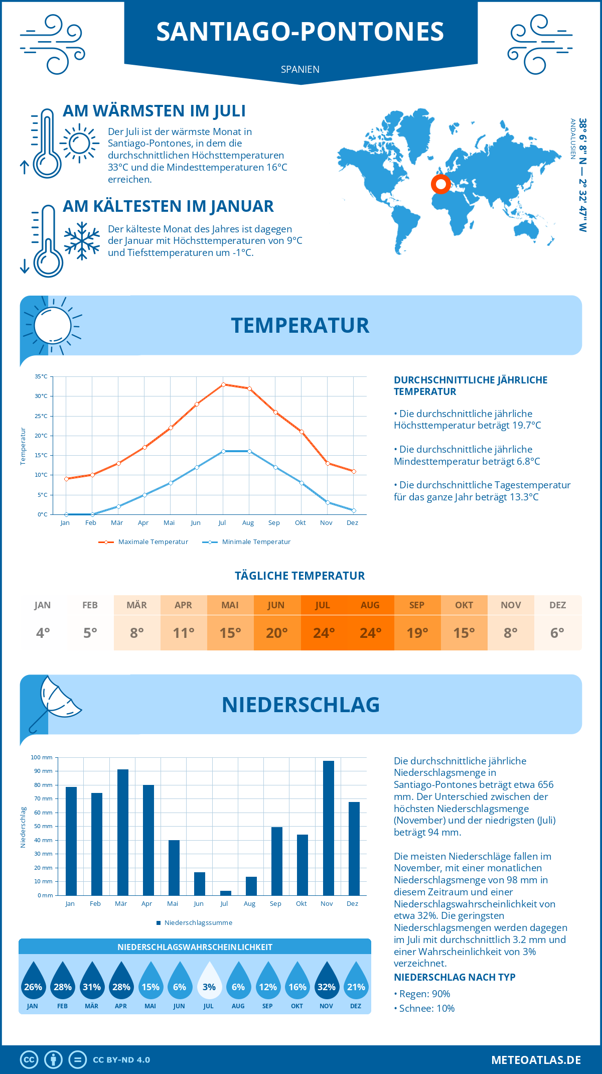 Wetter Santiago-Pontones (Spanien) - Temperatur und Niederschlag