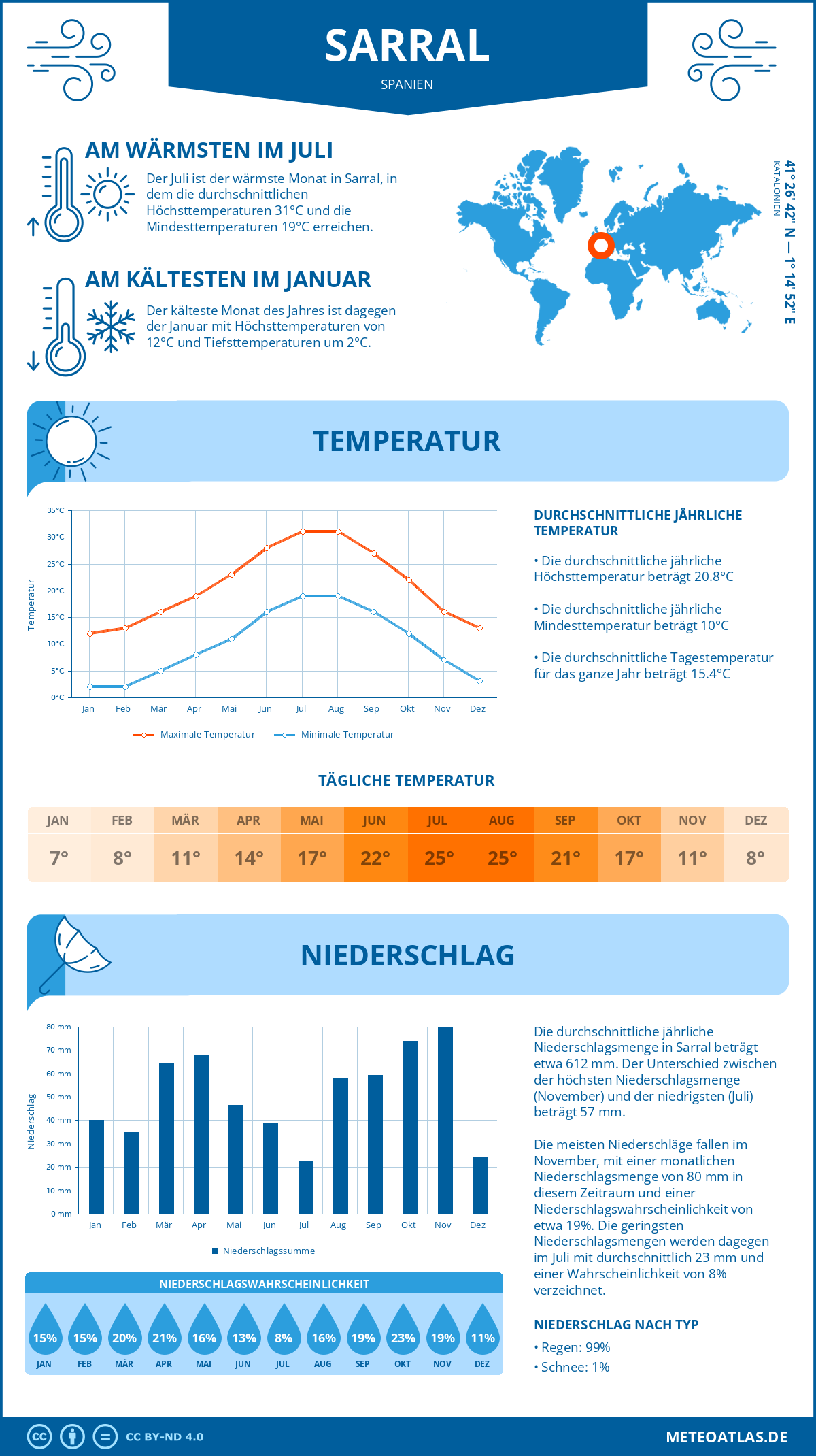 Infografik: Sarral (Spanien) – Monatstemperaturen und Niederschläge mit Diagrammen zu den jährlichen Wettertrends