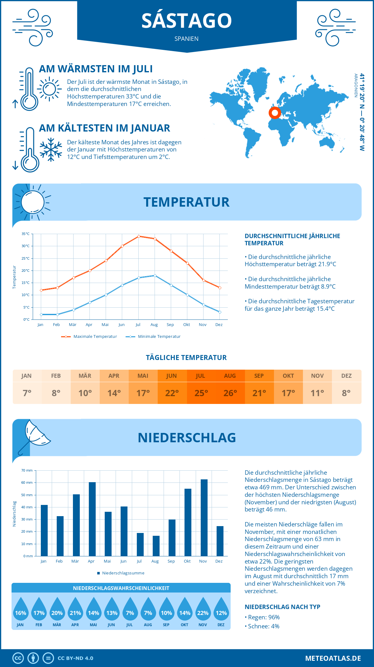 Infografik: Sástago (Spanien) – Monatstemperaturen und Niederschläge mit Diagrammen zu den jährlichen Wettertrends