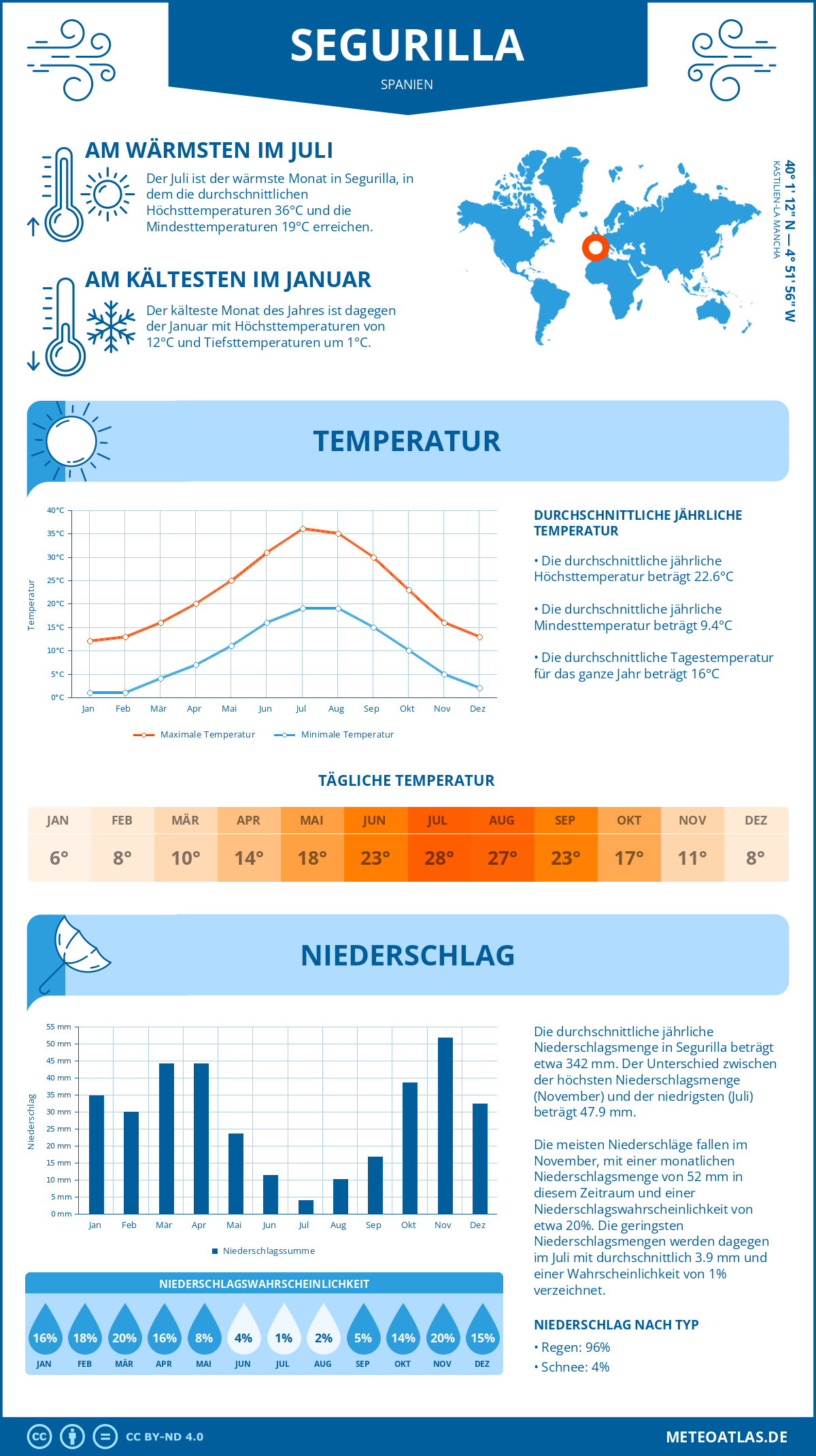 Infografik: Segurilla (Spanien) – Monatstemperaturen und Niederschläge mit Diagrammen zu den jährlichen Wettertrends