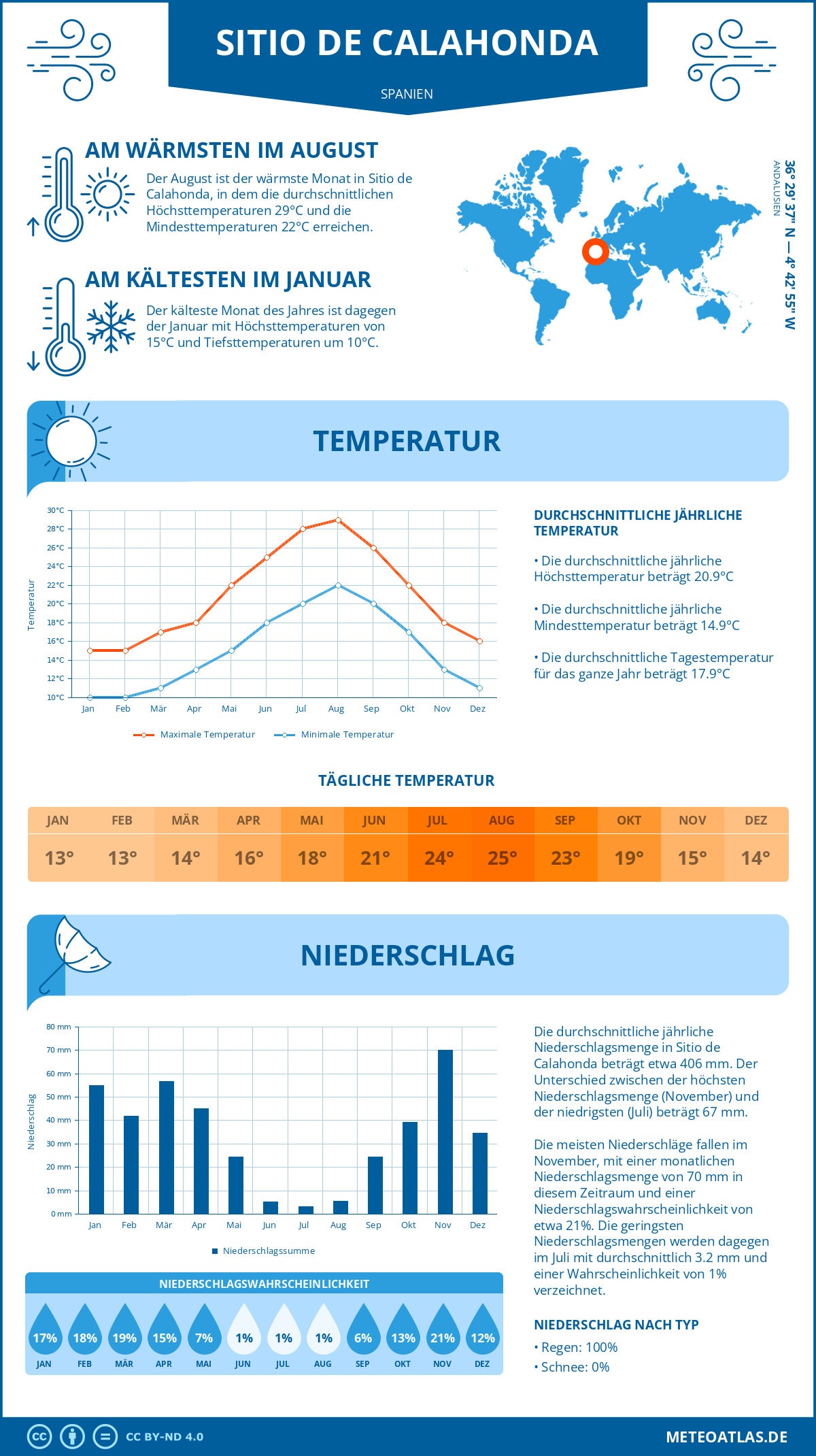 Wetter Sitio de Calahonda (Spanien) - Temperatur und Niederschlag