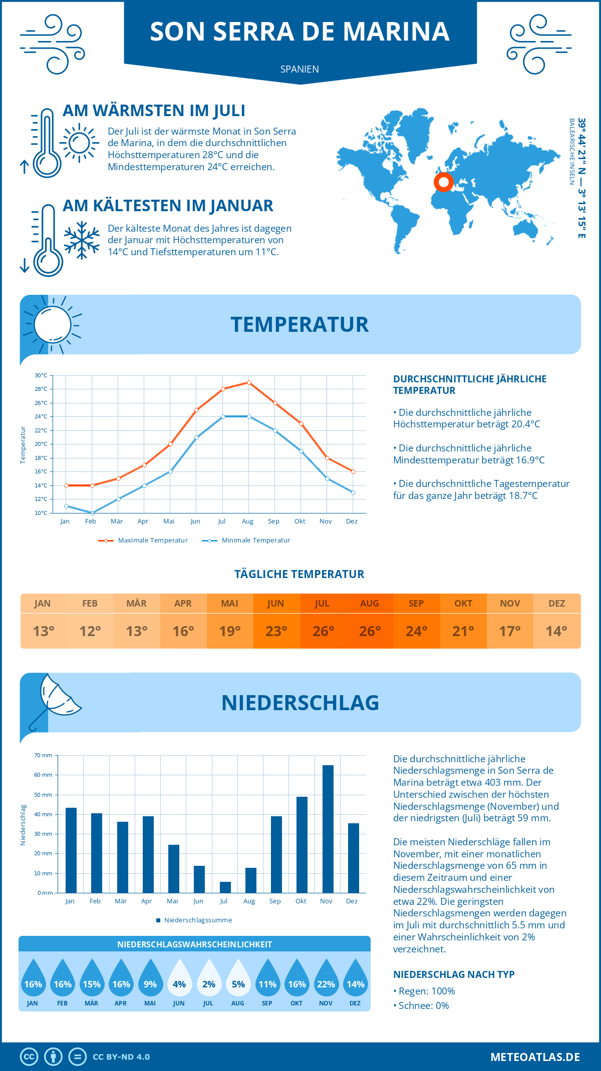 Wetter Son Serra de Marina (Spanien) - Temperatur und Niederschlag