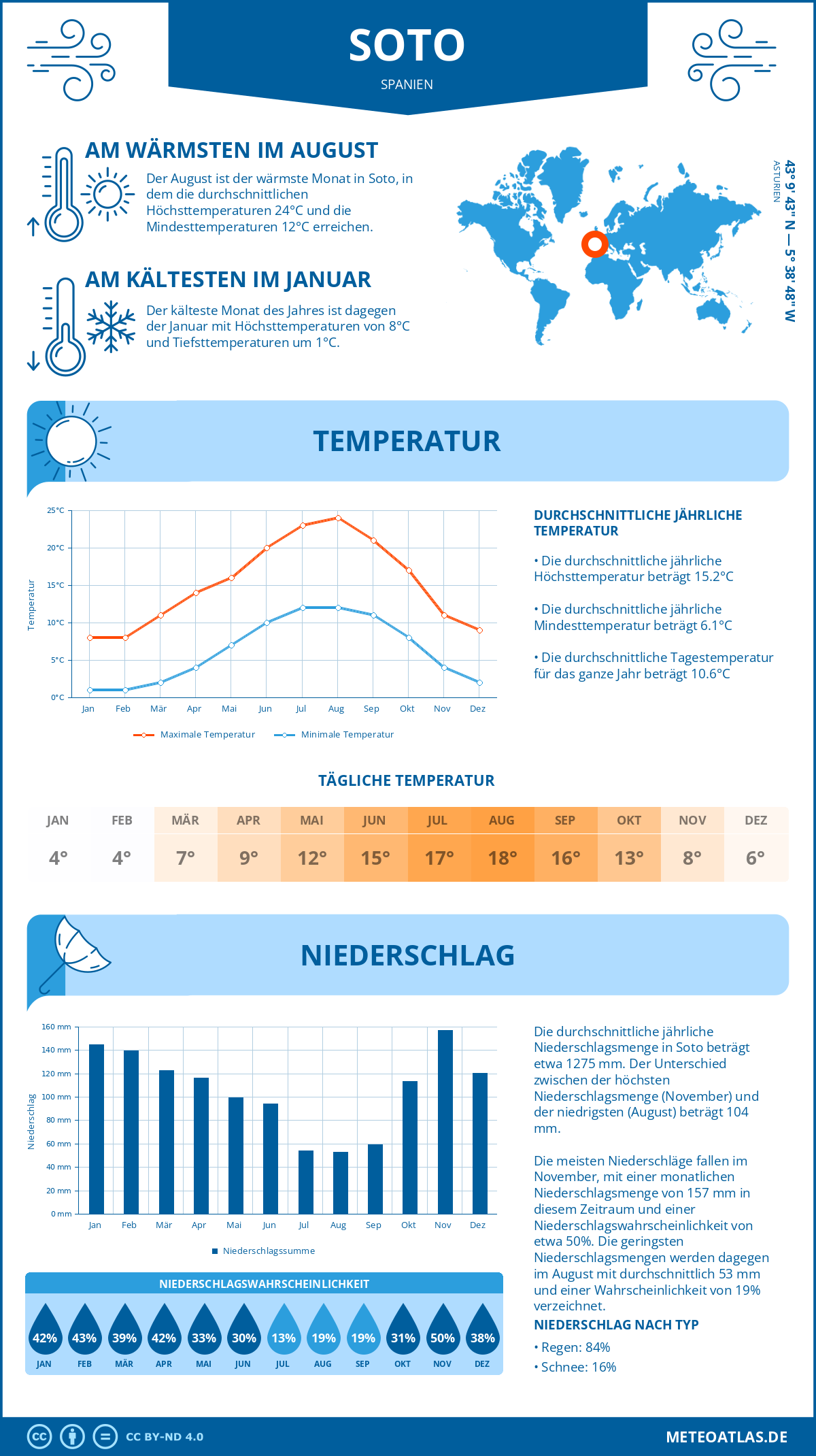 Wetter Soto (Spanien) - Temperatur und Niederschlag