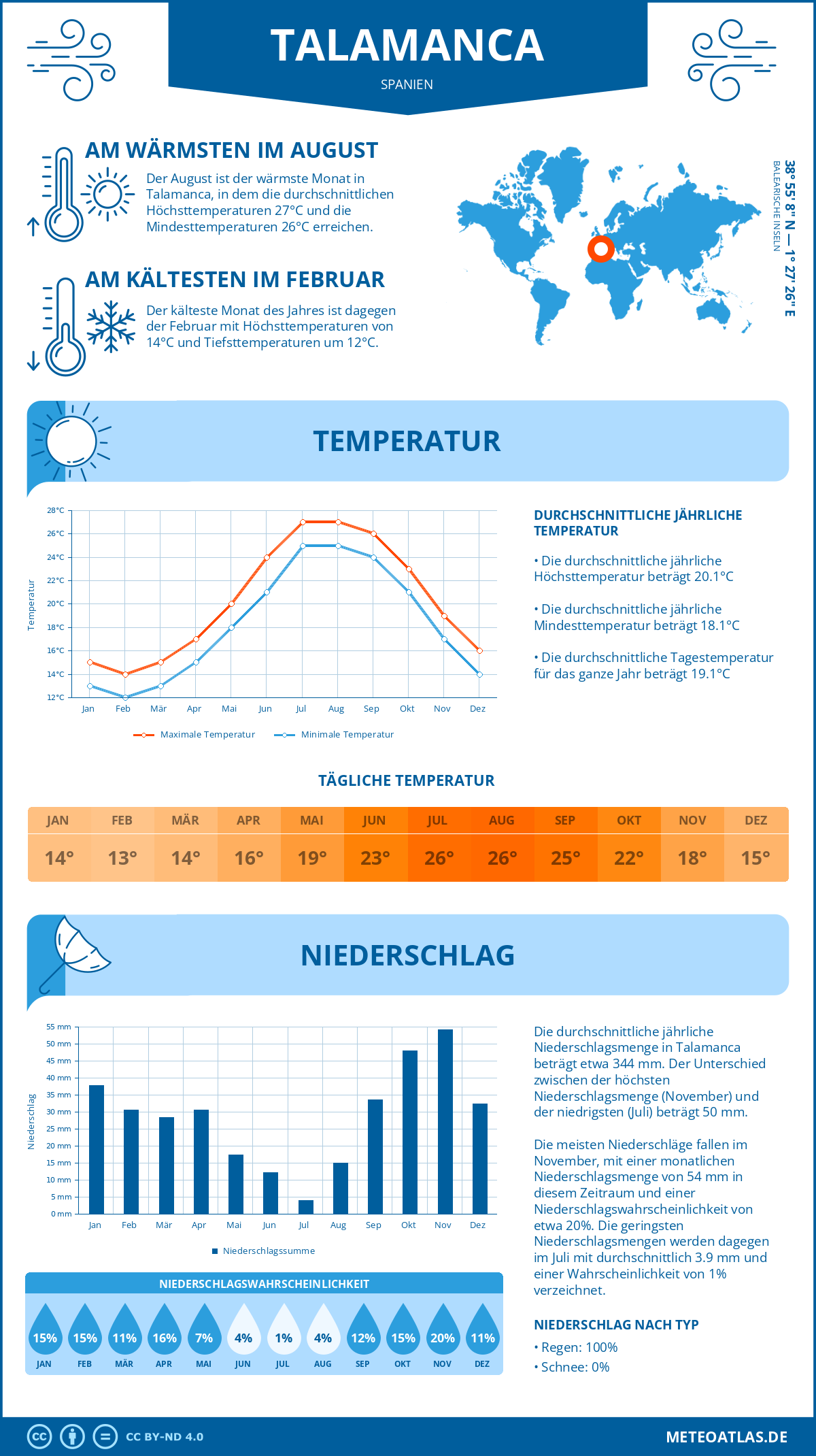 Wetter Talamanca (Spanien) - Temperatur und Niederschlag