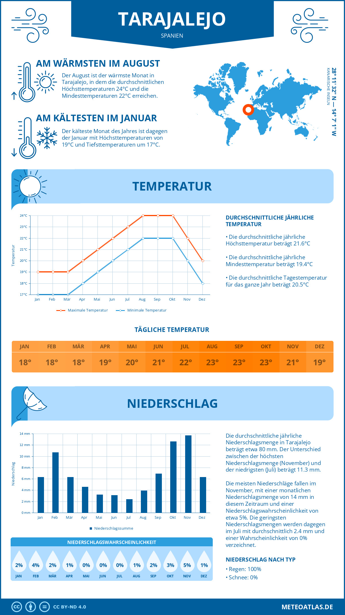 Wetter Tarajalejo (Spanien) - Temperatur und Niederschlag