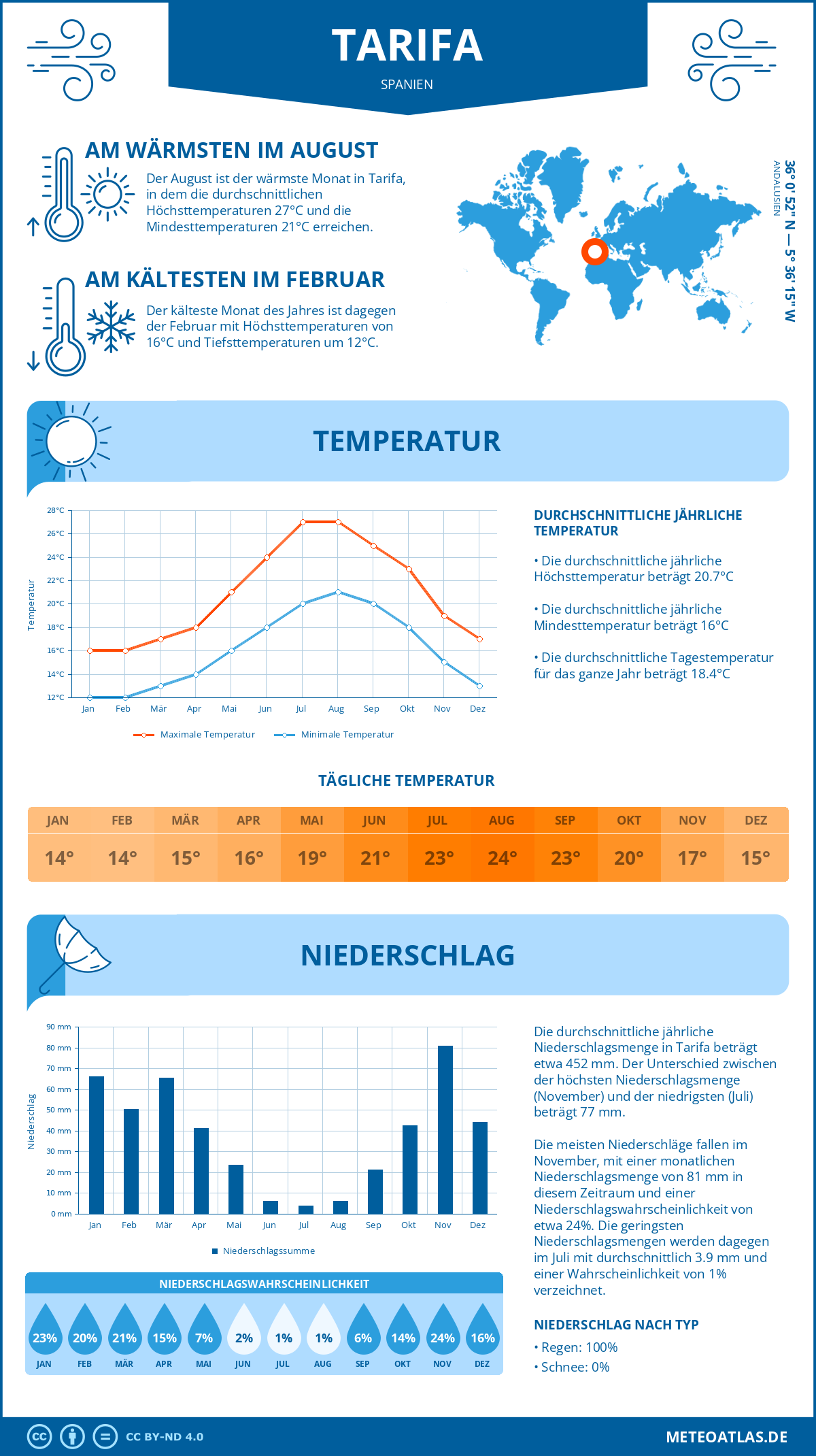 Wetter Tarifa (Spanien) - Temperatur und Niederschlag