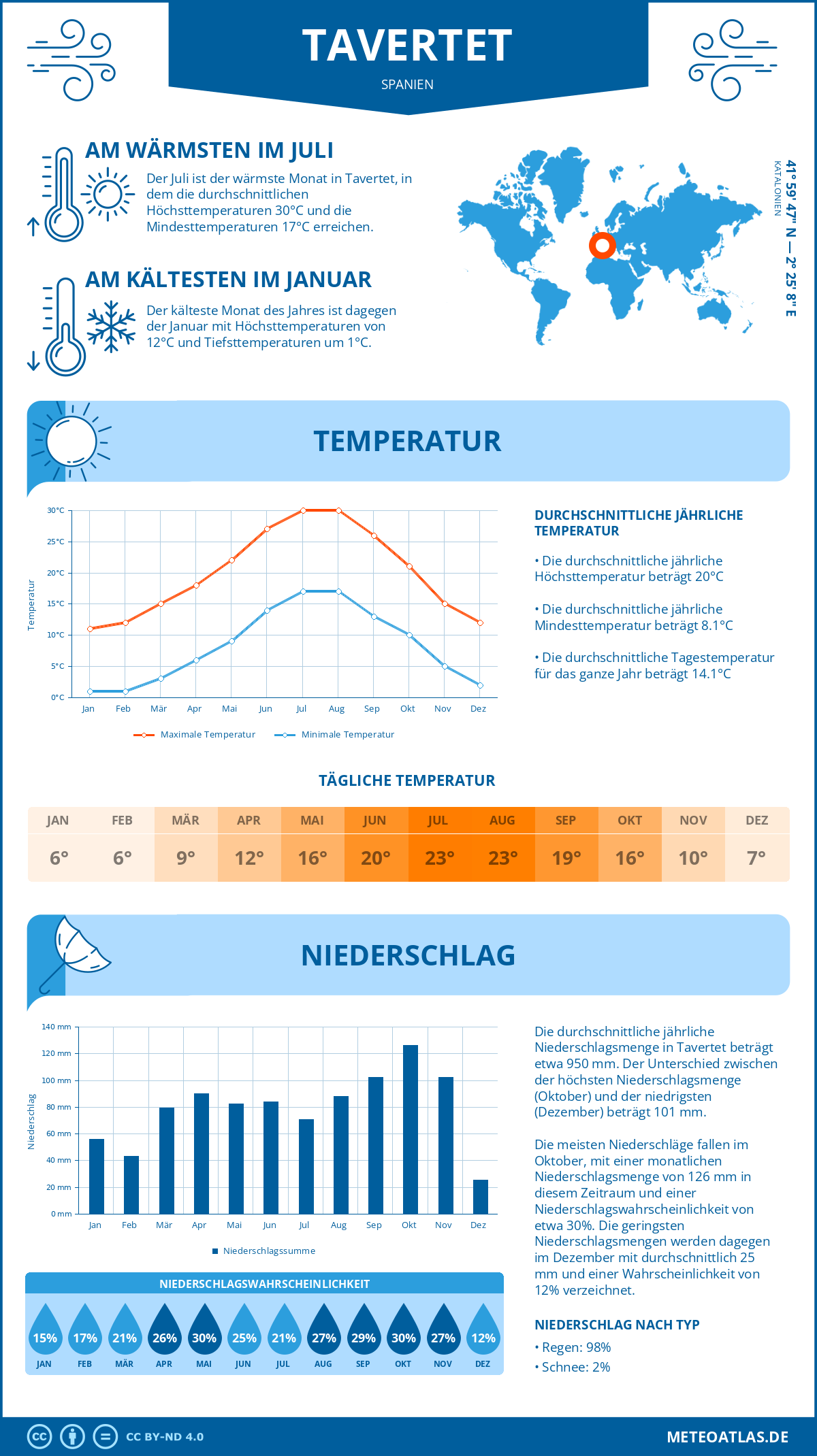 Wetter Tavertet (Spanien) - Temperatur und Niederschlag