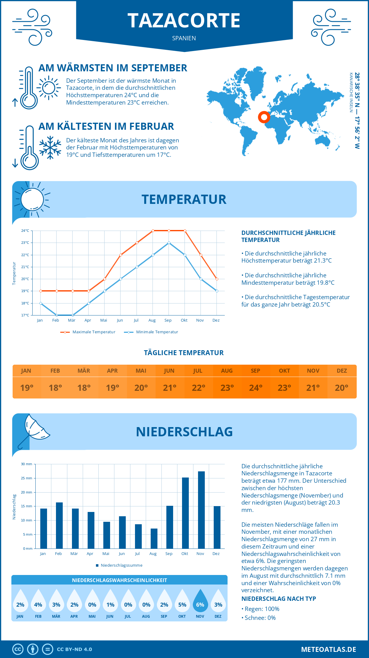 Wetter Tazacorte (Spanien) - Temperatur und Niederschlag