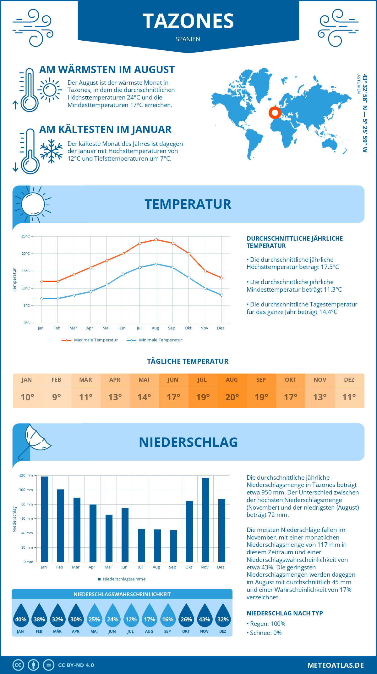 Wetter Tazones (Spanien) - Temperatur und Niederschlag