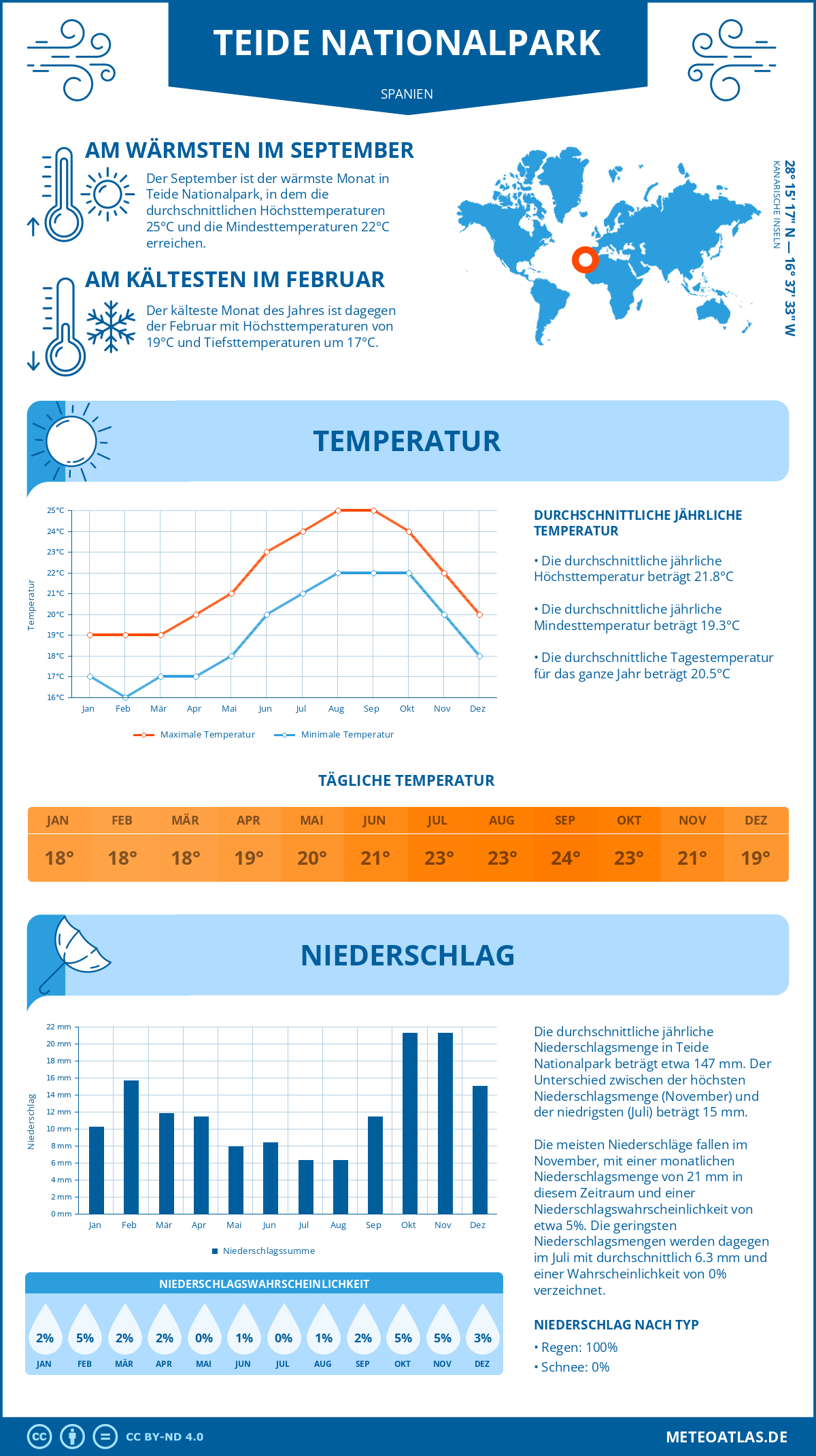 Wetter Teide Nationalpark (Spanien) - Temperatur und Niederschlag