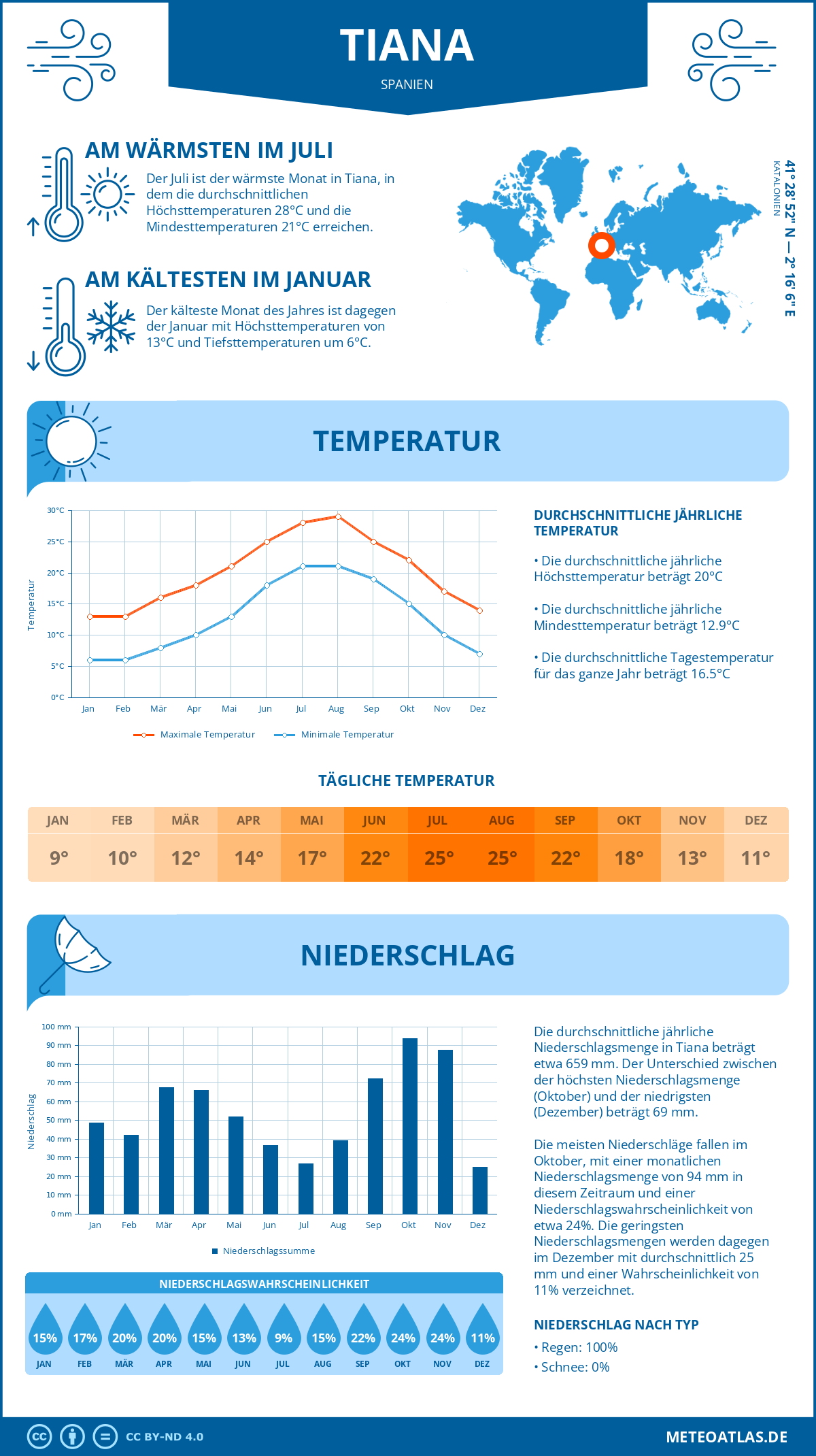 Wetter Tiana (Spanien) - Temperatur und Niederschlag