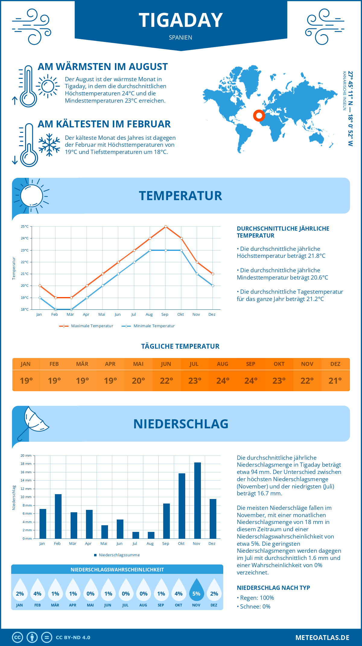 Infografik: Tigaday (Spanien) – Monatstemperaturen und Niederschläge mit Diagrammen zu den jährlichen Wettertrends