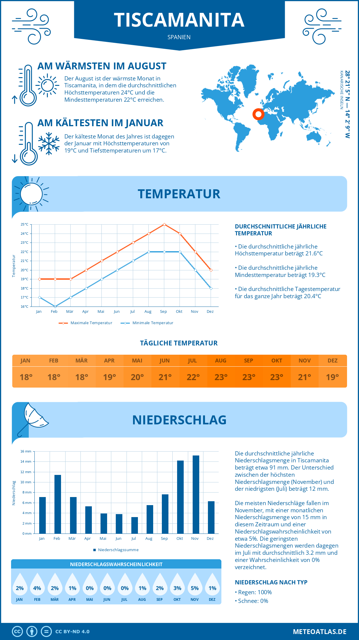 Infografik: Tiscamanita (Spanien) – Monatstemperaturen und Niederschläge mit Diagrammen zu den jährlichen Wettertrends