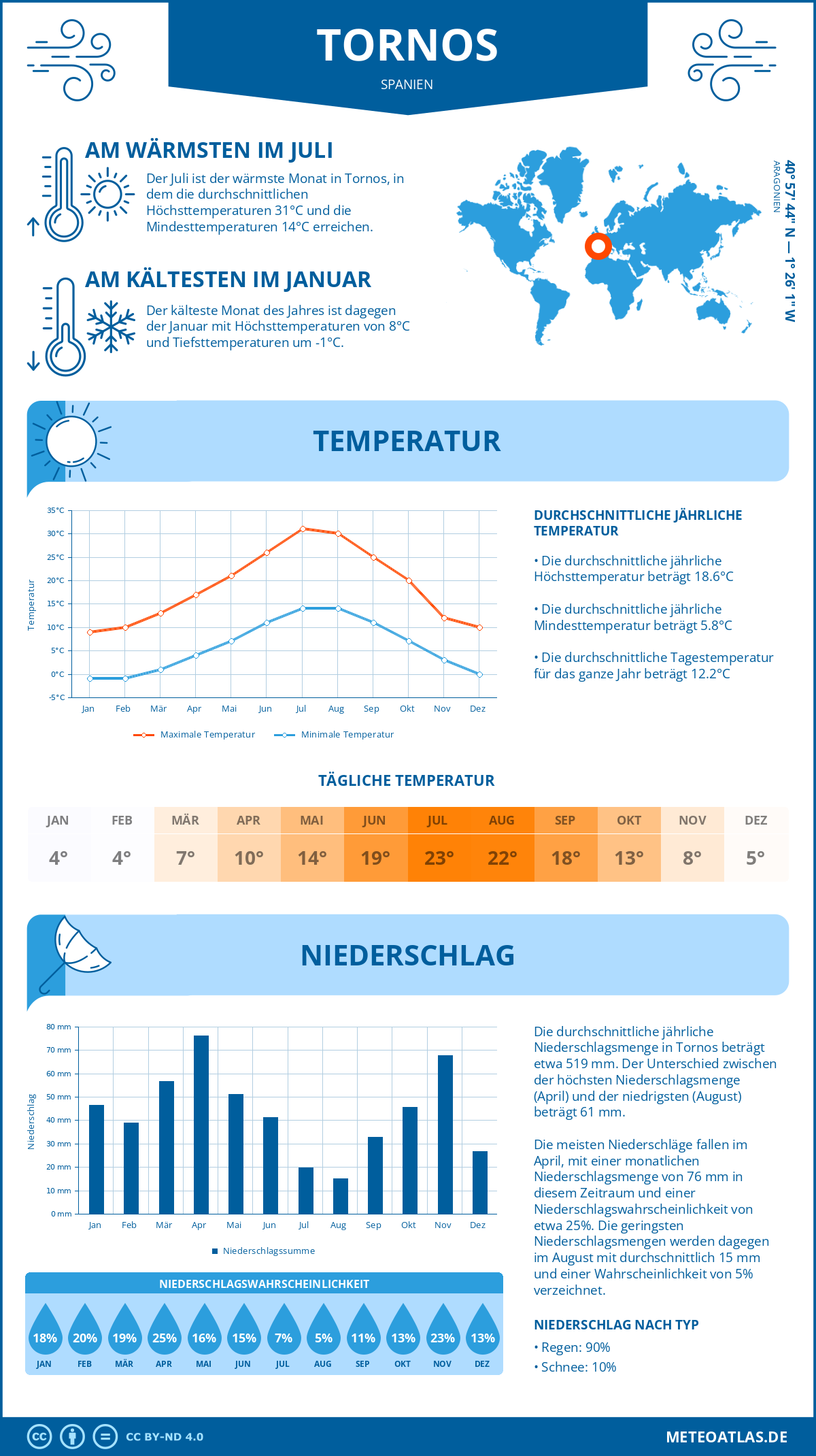 Infografik: Tornos (Spanien) – Monatstemperaturen und Niederschläge mit Diagrammen zu den jährlichen Wettertrends