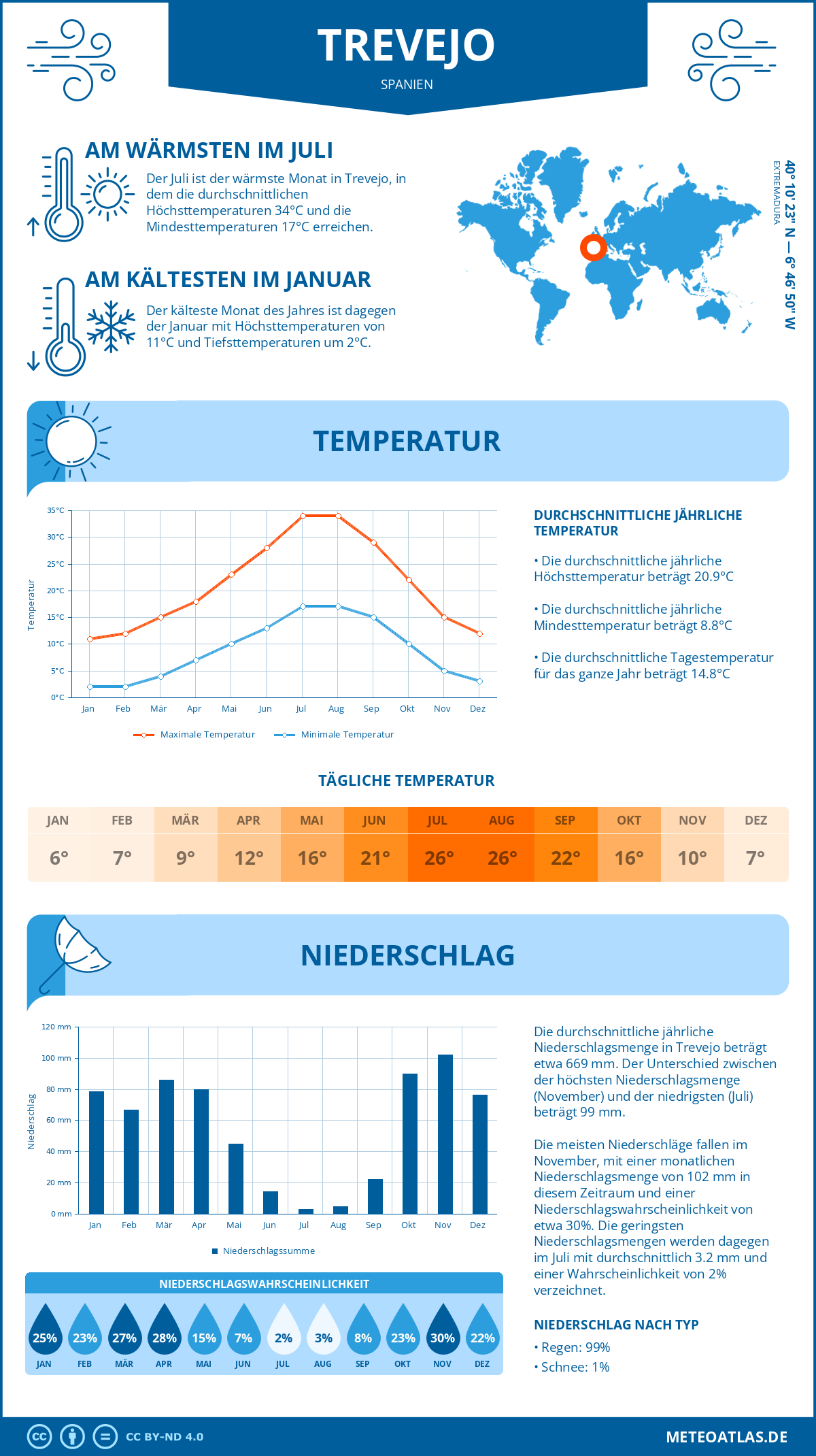 Wetter Trevejo (Spanien) - Temperatur und Niederschlag