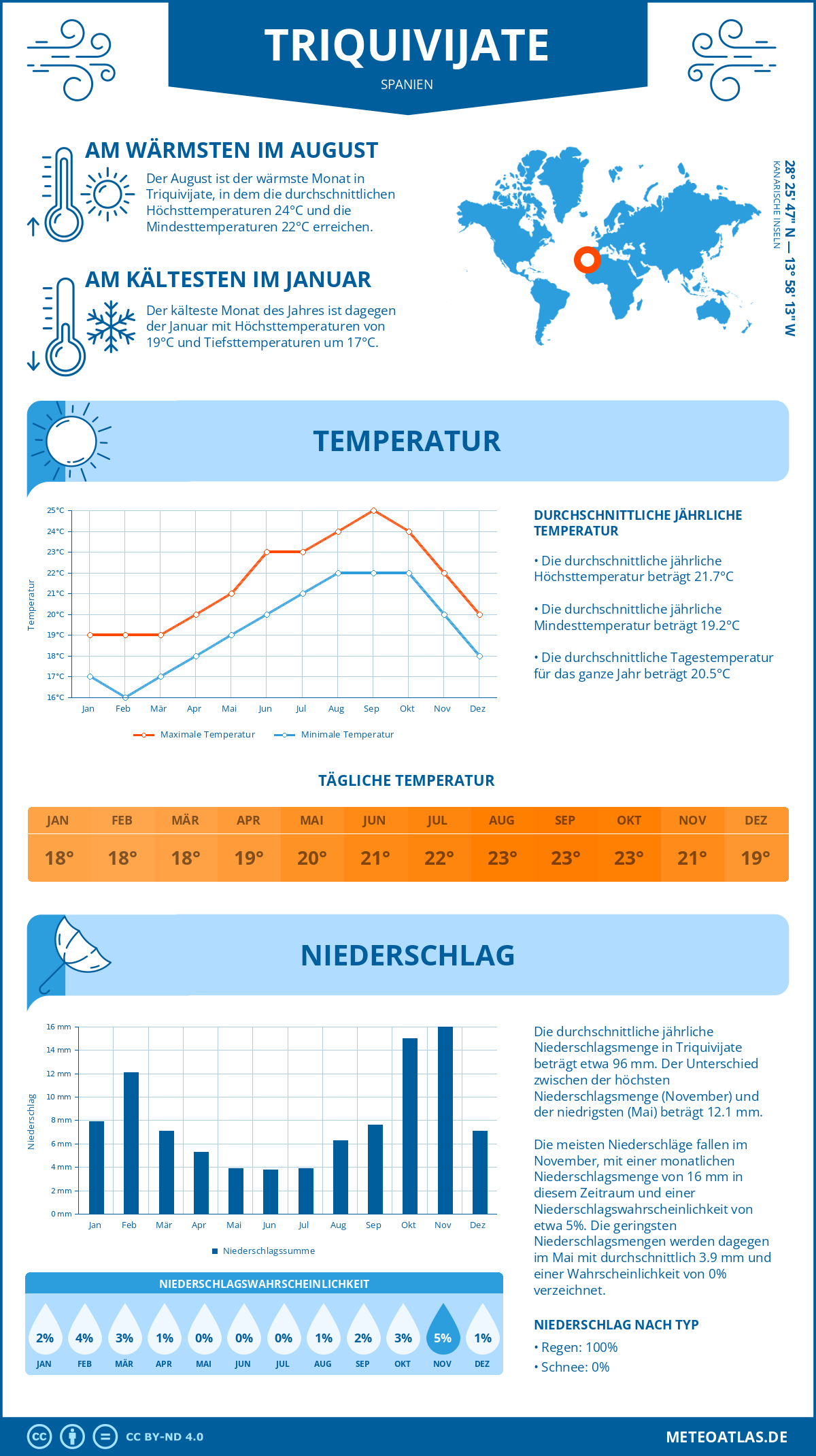 Wetter Triquivijate (Spanien) - Temperatur und Niederschlag