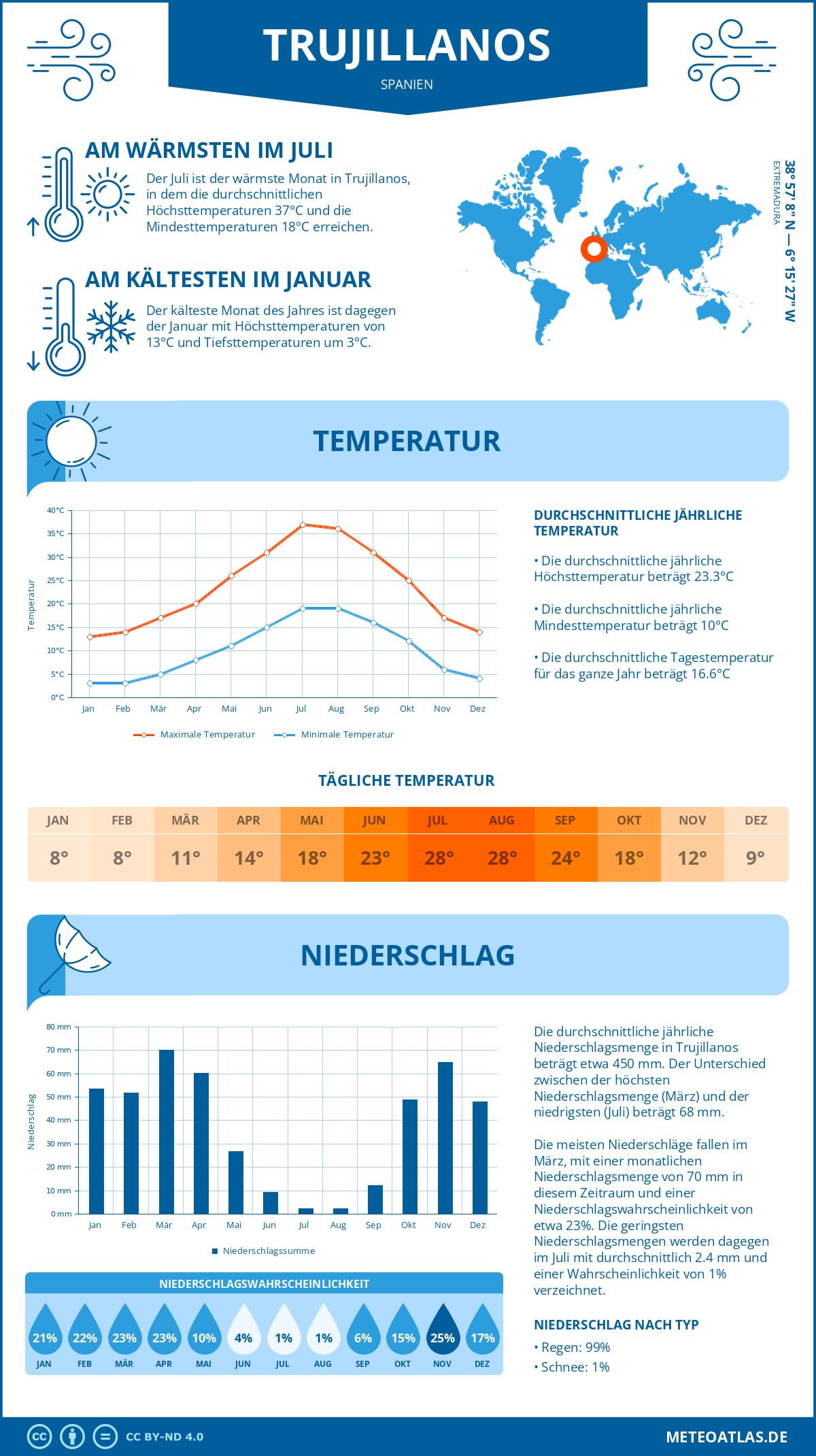 Infografik: Trujillanos (Spanien) – Monatstemperaturen und Niederschläge mit Diagrammen zu den jährlichen Wettertrends