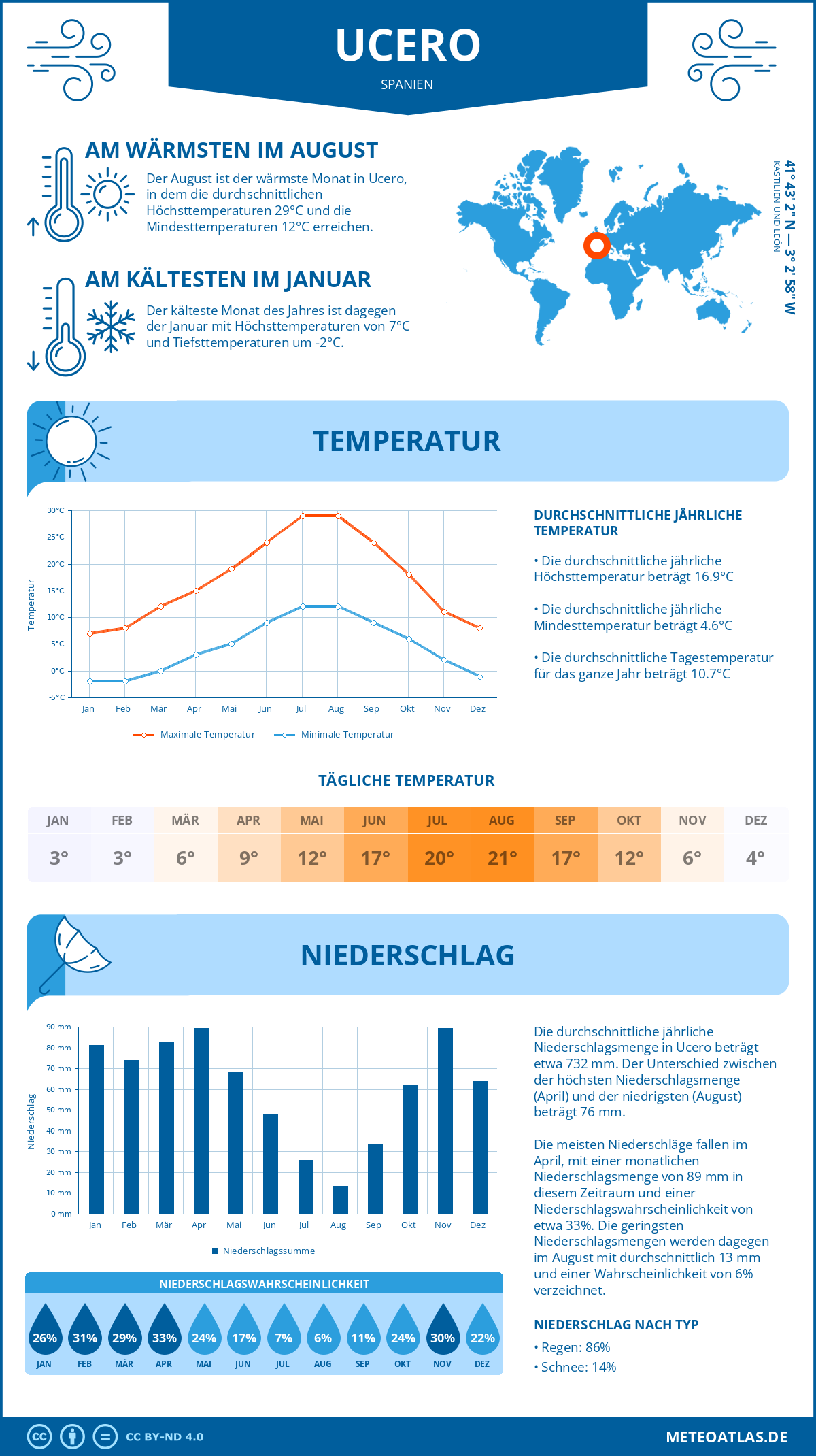 Wetter Ucero (Spanien) - Temperatur und Niederschlag