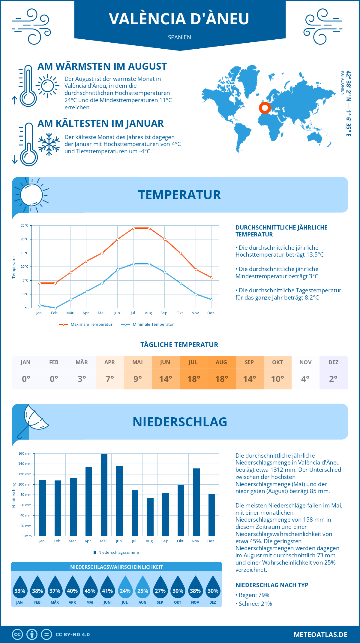 Wetter València d'Àneu (Spanien) - Temperatur und Niederschlag