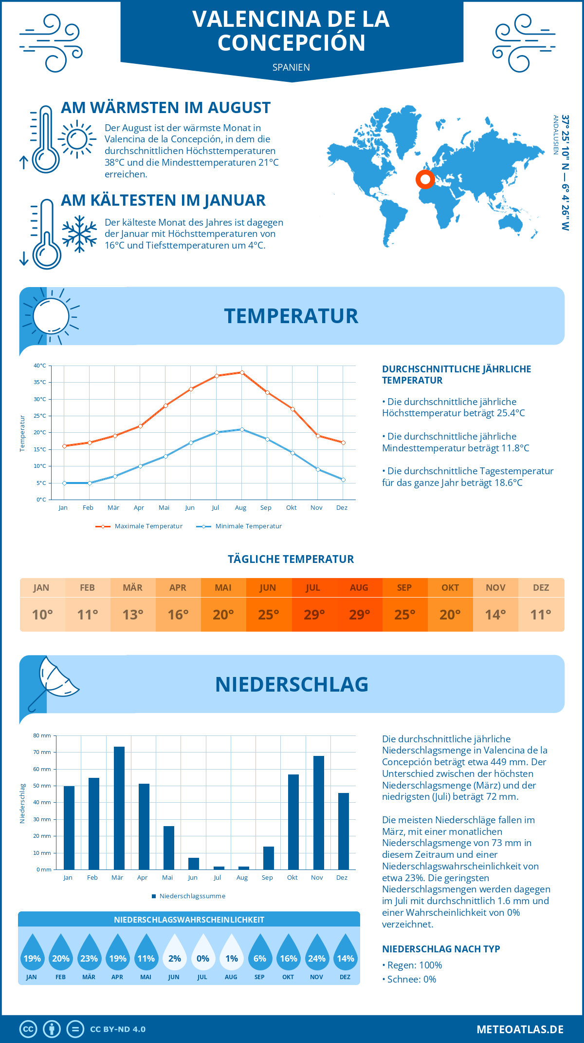 Infografik: Valencina de la Concepción (Spanien) - Monatstemperaturen und Niederschläge mit Diagrammen zu den jährlichen Wettertrends